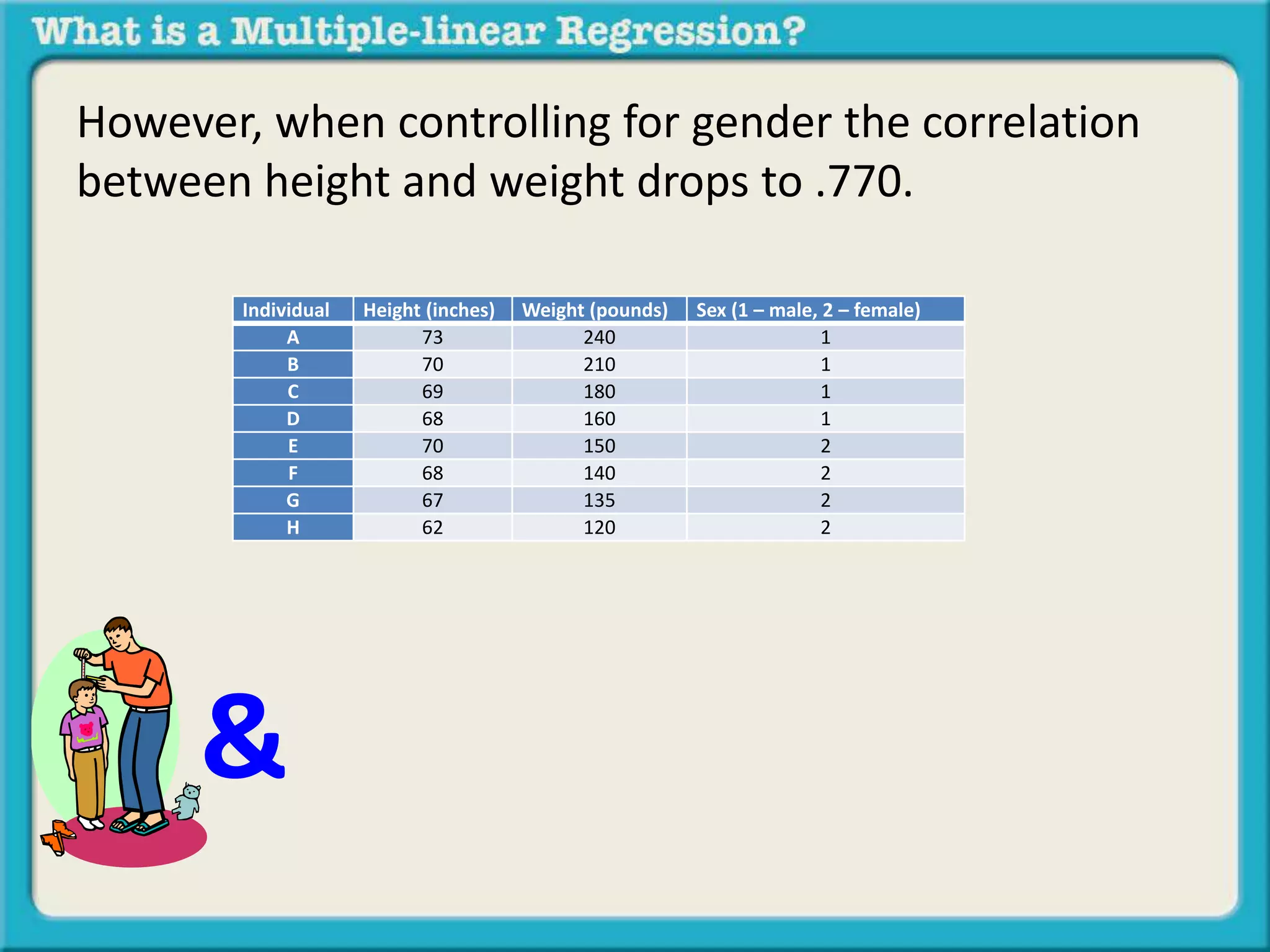 However, when controlling for gender the correlation 
between height and weight drops to .770. 
Individual Height (inches) Weight (pounds) Sex (1 – male, 2 – female) 
A 73 240 1 
B 70 210 1 
C 69 180 1 
D 68 160 1 
E 70 150 2 
F 68 140 2 
G 67 135 2 
H 62 120 2 
& 
 