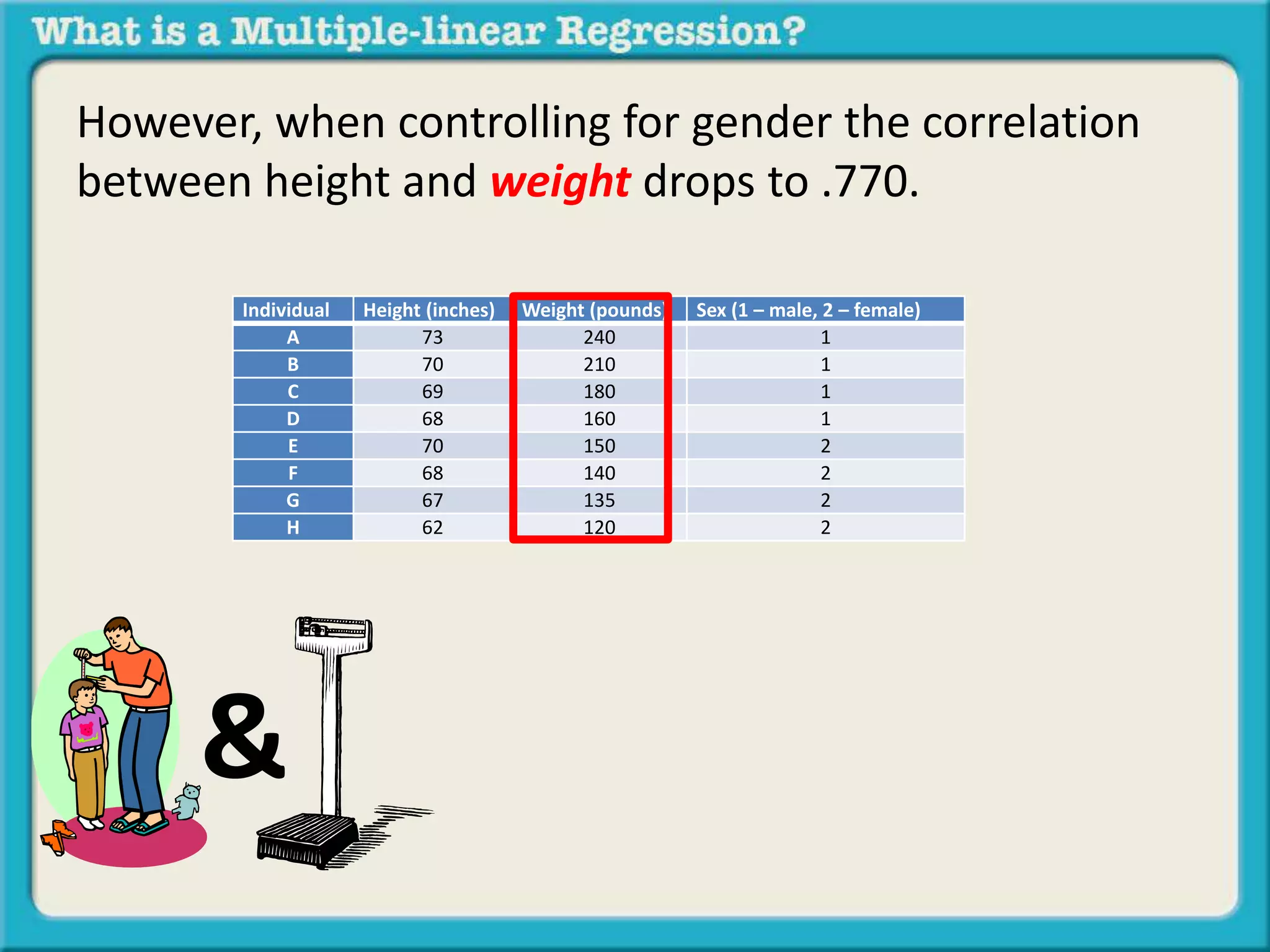 However, when controlling for gender the correlation 
between height and weight drops to .770. 
Individual Height (inches) Weight (pounds) Sex (1 – male, 2 – female) 
A 73 240 1 
B 70 210 1 
C 69 180 1 
D 68 160 1 
E 70 150 2 
F 68 140 2 
G 67 135 2 
H 62 120 2 
& 
 