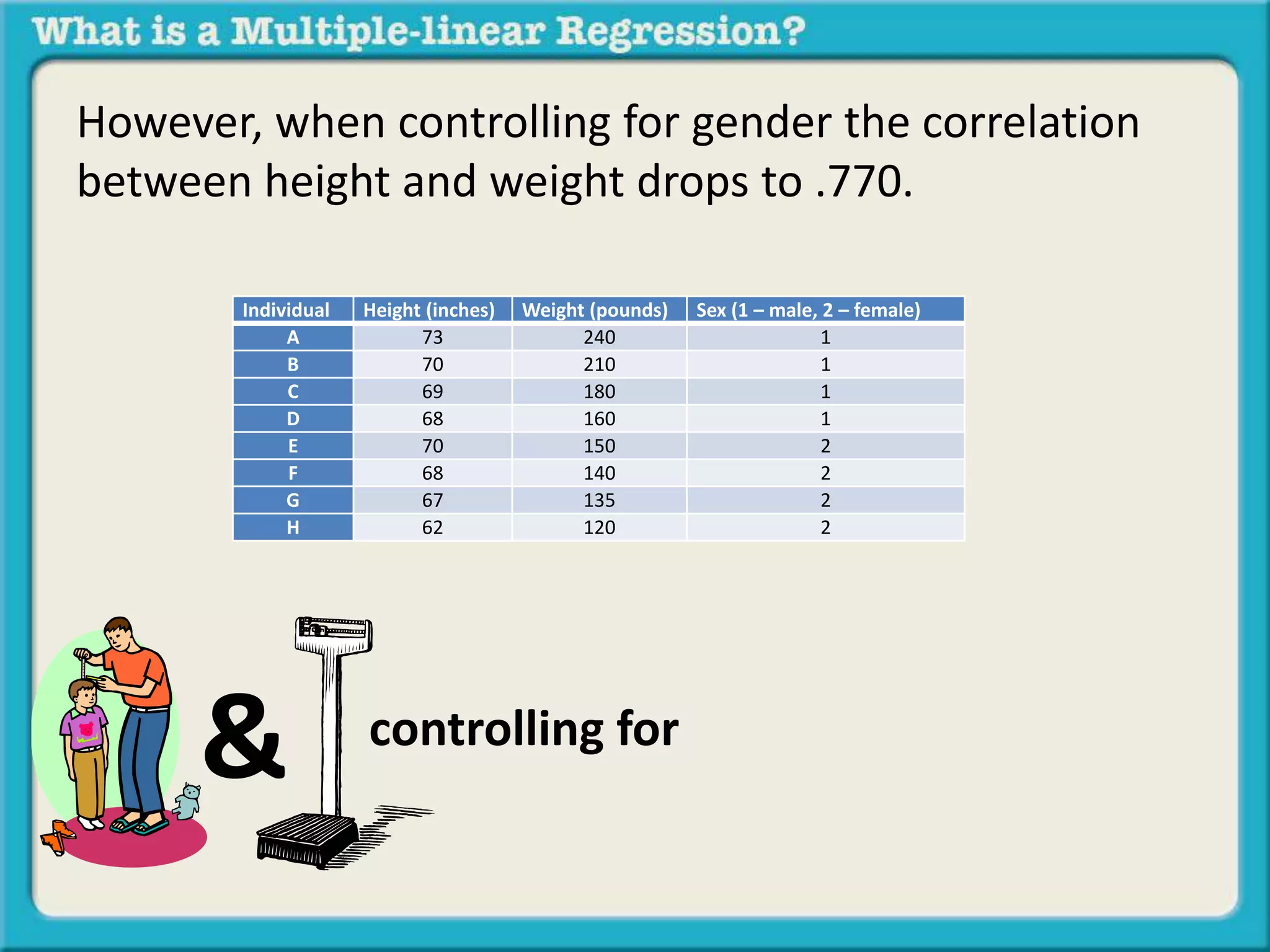 However, when controlling for gender the correlation 
between height and weight drops to .770. 
Individual Height (inches) Weight (pounds) Sex (1 – male, 2 – female) 
A 73 240 1 
B 70 210 1 
C 69 180 1 
D 68 160 1 
E 70 150 2 
F 68 140 2 
G 67 135 2 
H 62 120 2 
& controlling for 
 