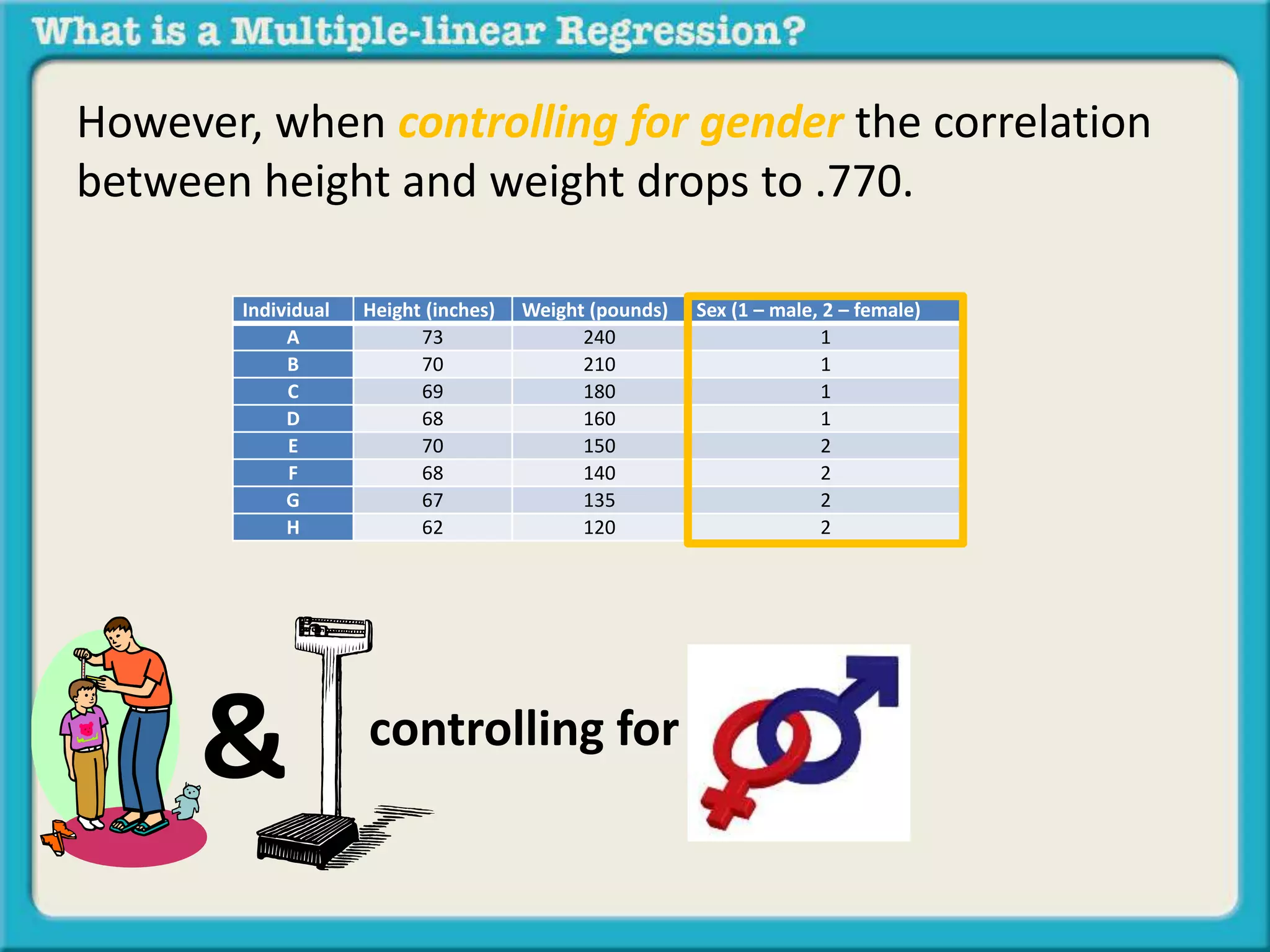 However, when controlling for gender the correlation 
between height and weight drops to .770. 
Individual Height (inches) Weight (pounds) Sex (1 – male, 2 – female) 
A 73 240 1 
B 70 210 1 
C 69 180 1 
D 68 160 1 
E 70 150 2 
F 68 140 2 
G 67 135 2 
H 62 120 2 
& controlling for 
 