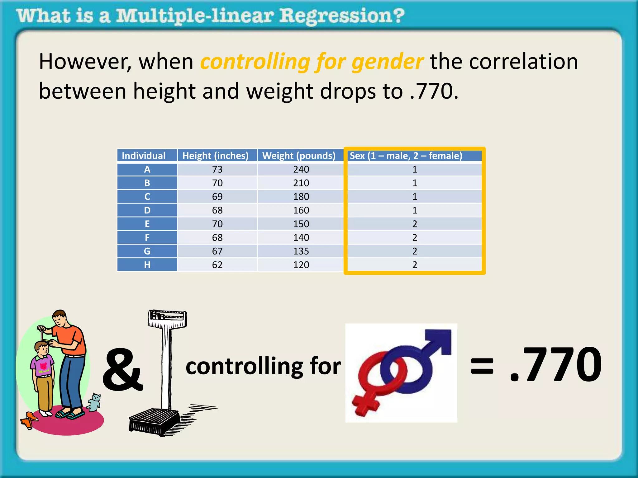 However, when controlling for gender the correlation 
between height and weight drops to .770. 
Individual Height (inches) Weight (pounds) Sex (1 – male, 2 – female) 
A 73 240 1 
B 70 210 1 
C 69 180 1 
D 68 160 1 
E 70 150 2 
F 68 140 2 
G 67 135 2 
H 62 120 2 
& controlling for = .770 
 