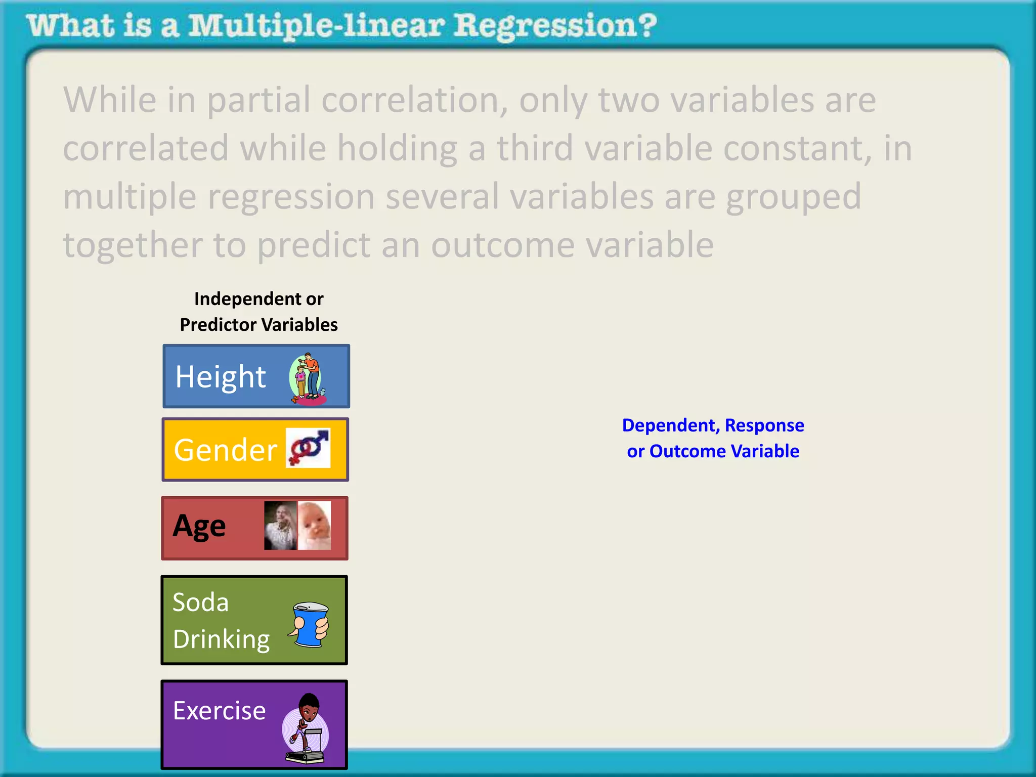 While in partial correlation, only two variables are 
correlated while holding a third variable constant, in 
multiple regression several variables are grouped 
together to predict an outcome variable 
Independent or 
Predictor Variables 
Height 
Gender 
Age 
Soda 
Drinking 
Exercise 
Dependent, Response 
or Outcome Variable 
 