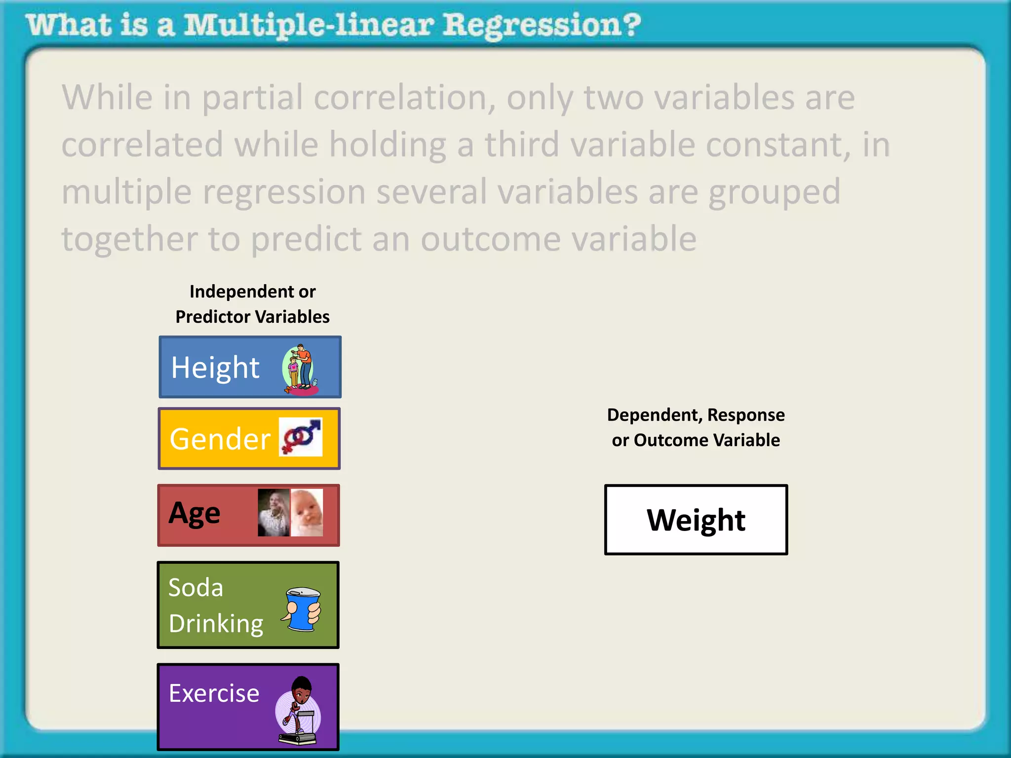 While in partial correlation, only two variables are 
correlated while holding a third variable constant, in 
multiple regression several variables are grouped 
together to predict an outcome variable 
Independent or 
Predictor Variables 
Height 
Gender 
Age 
Soda 
Drinking 
Exercise 
Dependent, Response 
or Outcome Variable 
Weight 
 