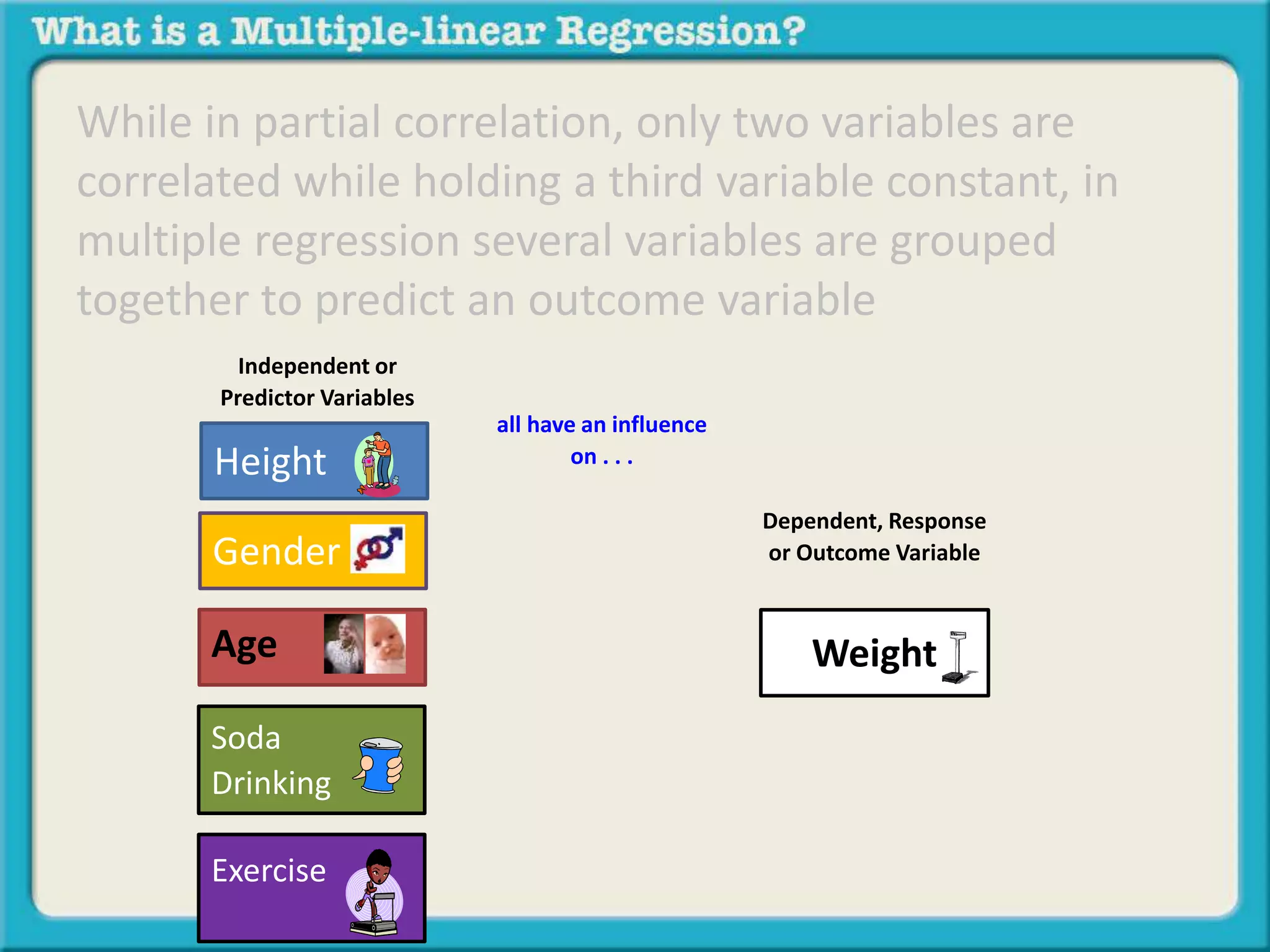 While in partial correlation, only two variables are 
correlated while holding a third variable constant, in 
multiple regression several variables are grouped 
together to predict an outcome variable 
Independent or 
Predictor Variables 
Height 
Gender 
Age 
Soda 
Drinking 
Exercise 
Dependent, Response 
or Outcome Variable 
Weight 
all have an influence 
on . . . 
 