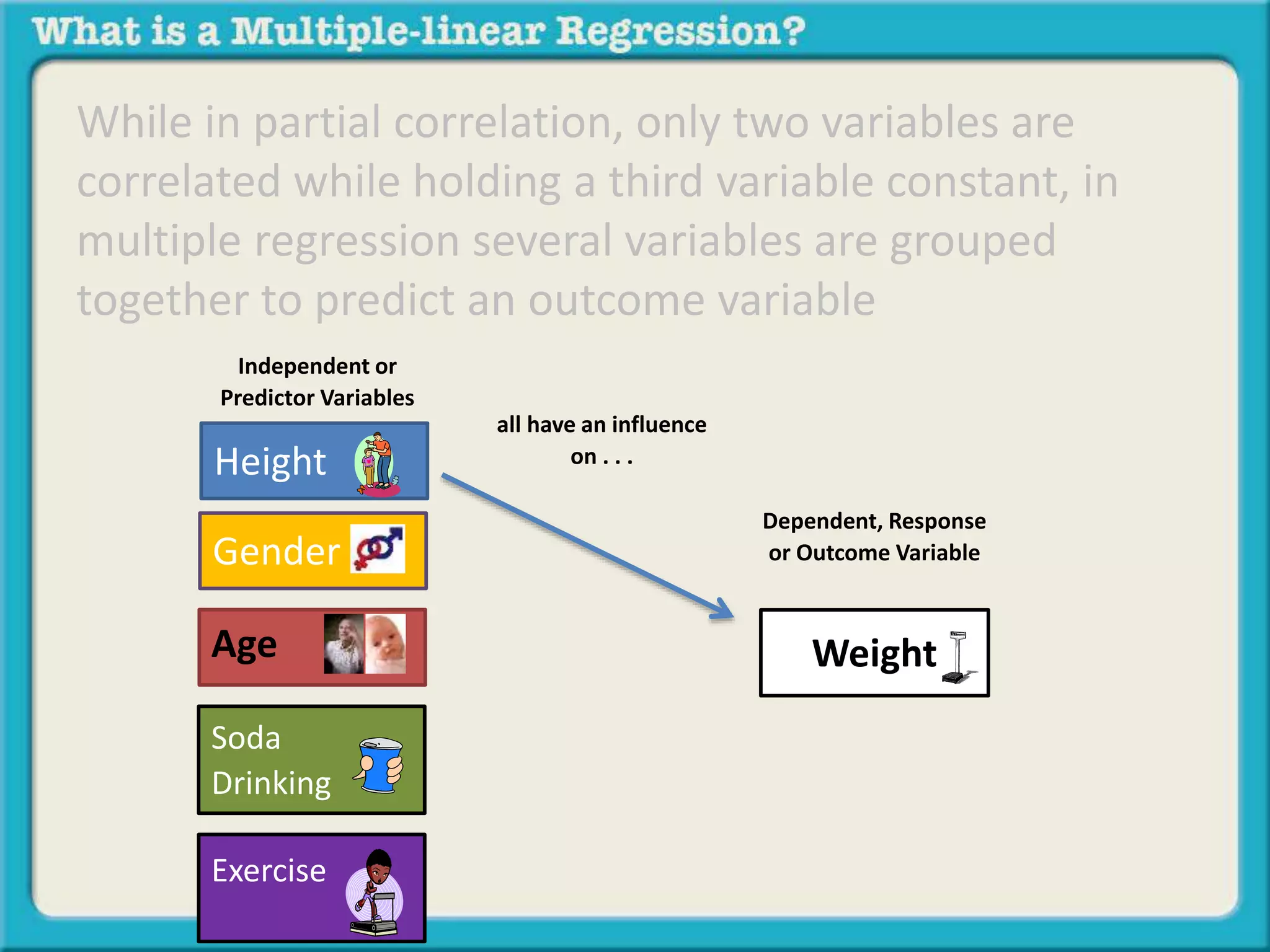 While in partial correlation, only two variables are 
correlated while holding a third variable constant, in 
multiple regression several variables are grouped 
together to predict an outcome variable 
Independent or 
Predictor Variables 
Height 
Gender 
Age 
Soda 
Drinking 
Exercise 
Dependent, Response 
or Outcome Variable 
Weight 
all have an influence 
on . . . 
 