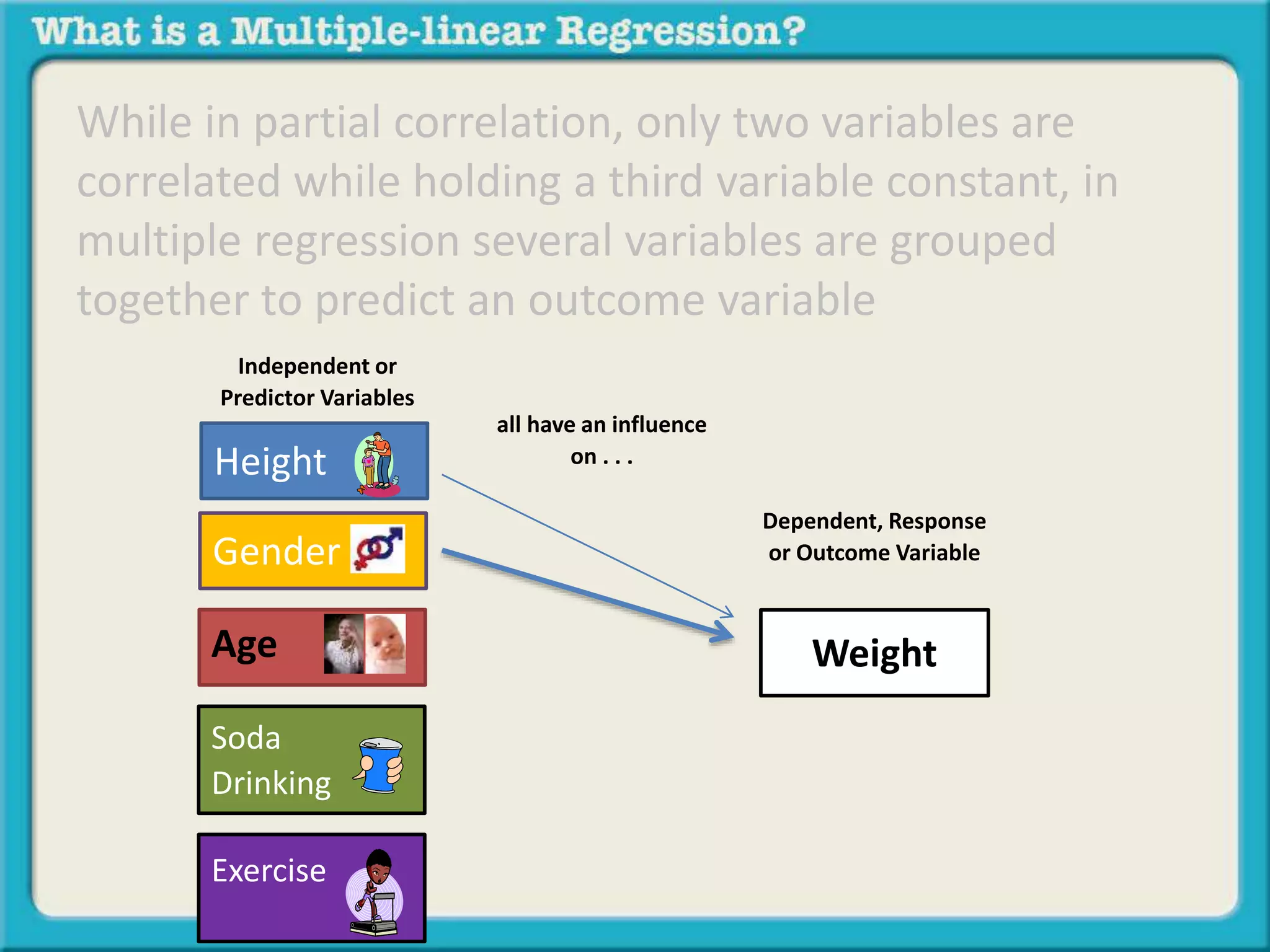 While in partial correlation, only two variables are 
correlated while holding a third variable constant, in 
multiple regression several variables are grouped 
together to predict an outcome variable 
Independent or 
Predictor Variables 
Height 
Gender 
Age 
Soda 
Drinking 
Exercise 
Dependent, Response 
or Outcome Variable 
Weight 
all have an influence 
on . . . 
 