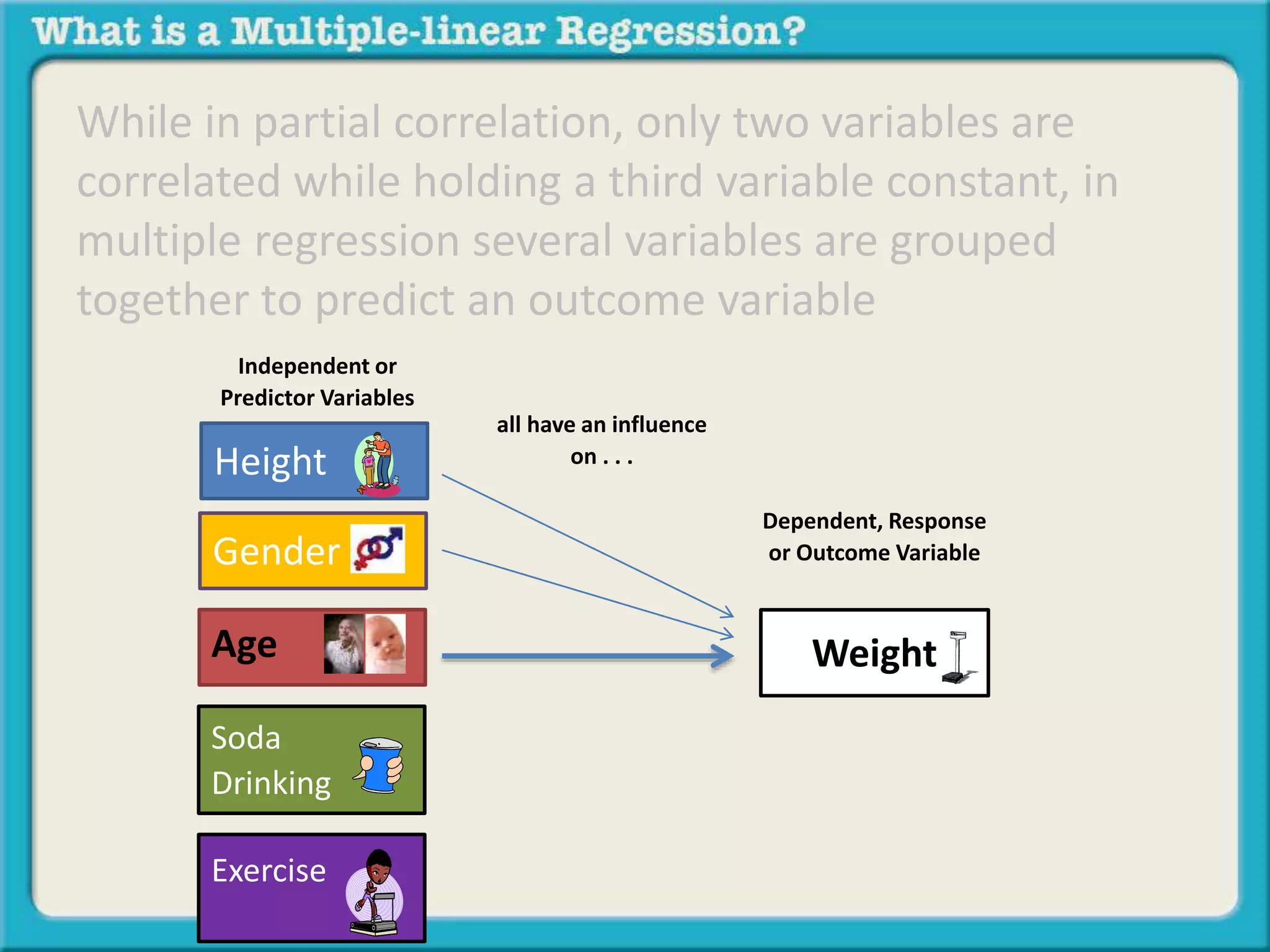 While in partial correlation, only two variables are 
correlated while holding a third variable constant, in 
multiple regression several variables are grouped 
together to predict an outcome variable 
Independent or 
Predictor Variables 
Height 
Gender 
Age 
Soda 
Drinking 
Exercise 
Dependent, Response 
or Outcome Variable 
Weight 
all have an influence 
on . . . 
 