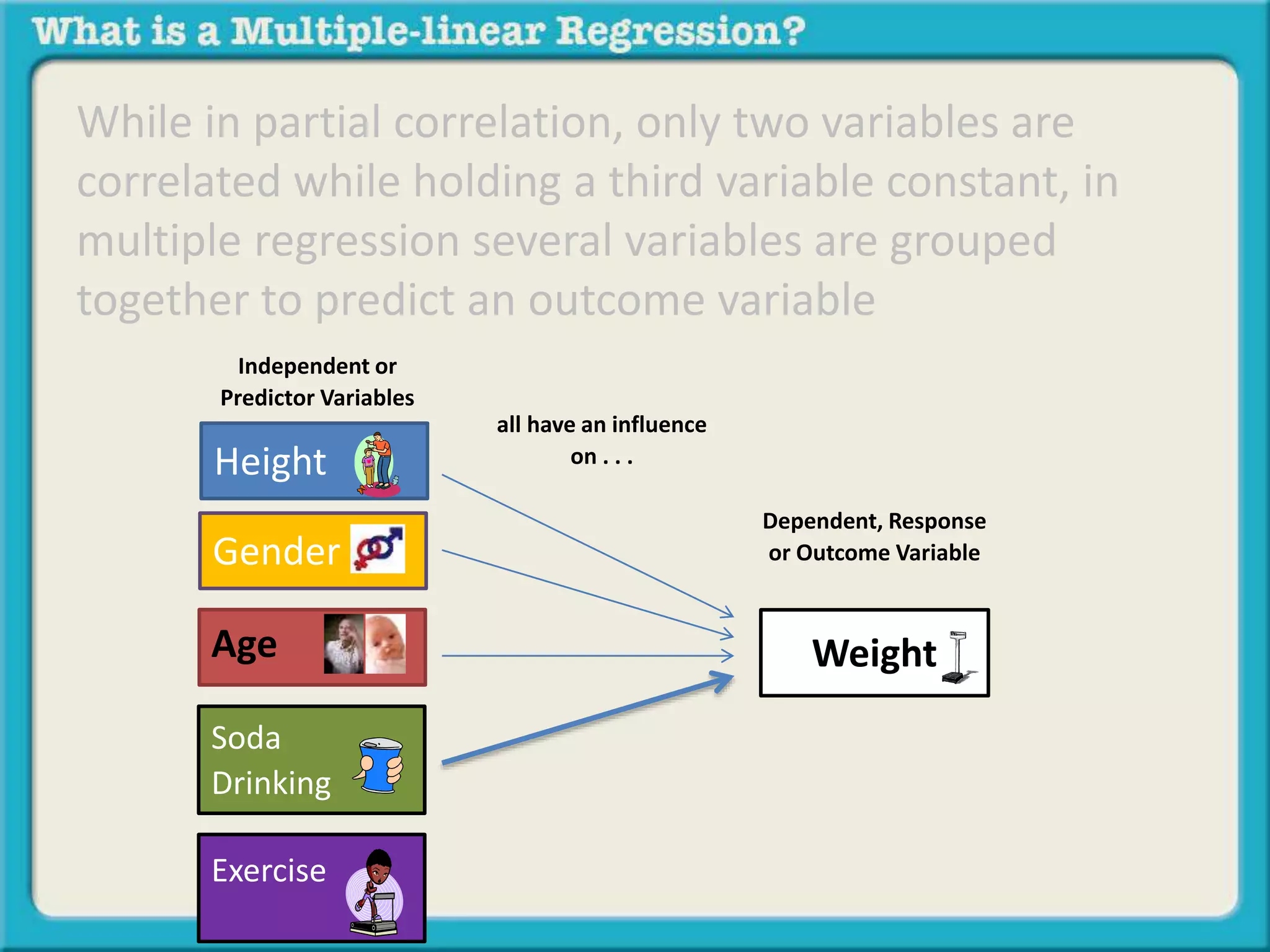 While in partial correlation, only two variables are 
correlated while holding a third variable constant, in 
multiple regression several variables are grouped 
together to predict an outcome variable 
Independent or 
Predictor Variables 
Height 
Gender 
Age 
Soda 
Drinking 
Exercise 
Dependent, Response 
or Outcome Variable 
Weight 
all have an influence 
on . . . 
 