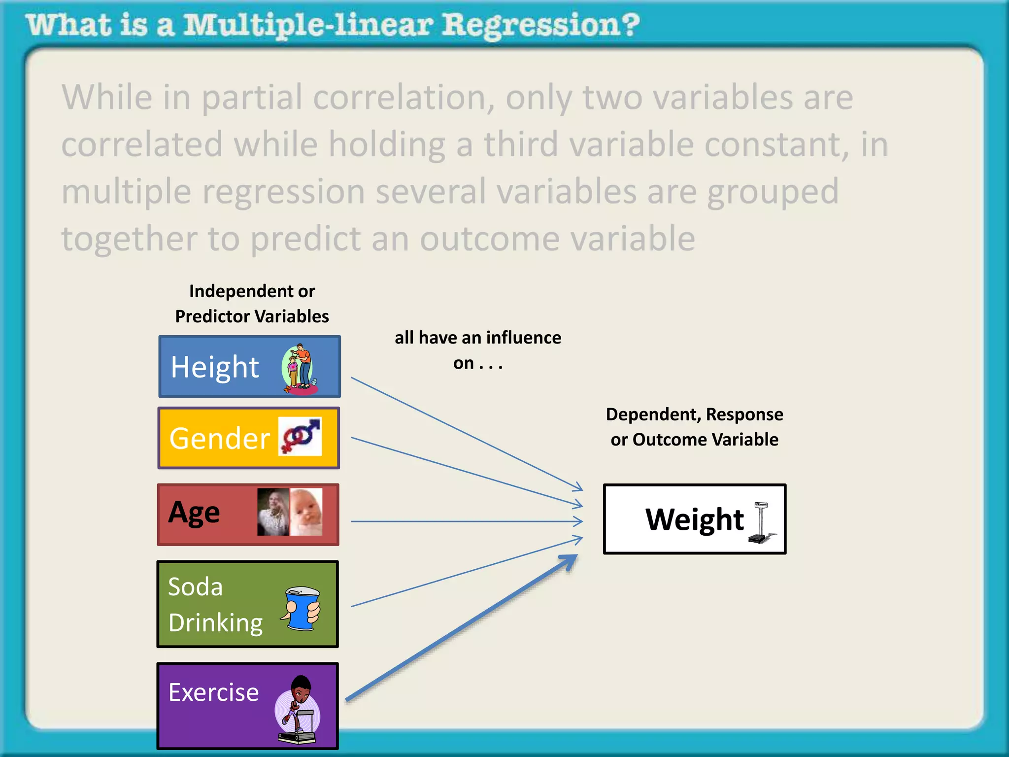 While in partial correlation, only two variables are 
correlated while holding a third variable constant, in 
multiple regression several variables are grouped 
together to predict an outcome variable 
Independent or 
Predictor Variables 
Height 
Weight 
Gender 
Age 
Soda 
Drinking 
Exercise 
Dependent, Response 
or Outcome Variable 
all have an influence 
on . . . 
 