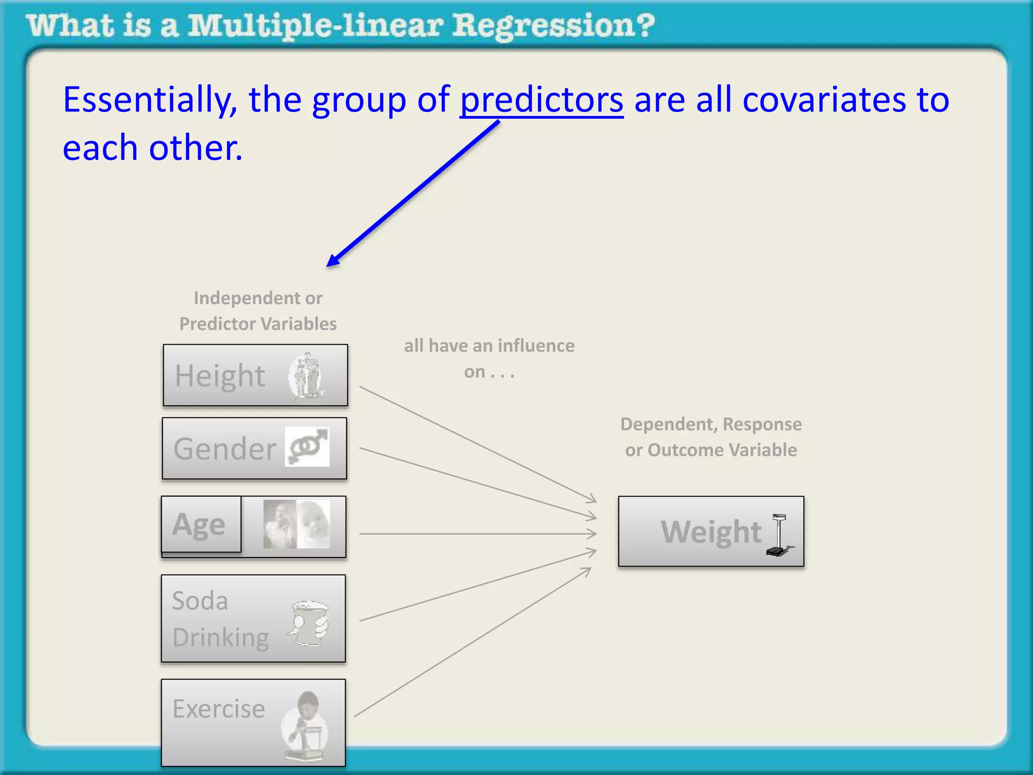 Essentially, the group of predictors are all covariates to 
each other. 
Independent or 
Predictor Variables 
Height 
Weight 
Gender 
Age 
Soda 
Drinking 
Exercise 
Dependent, Response 
or Outcome Variable 
all have an influence 
on . . . 
 