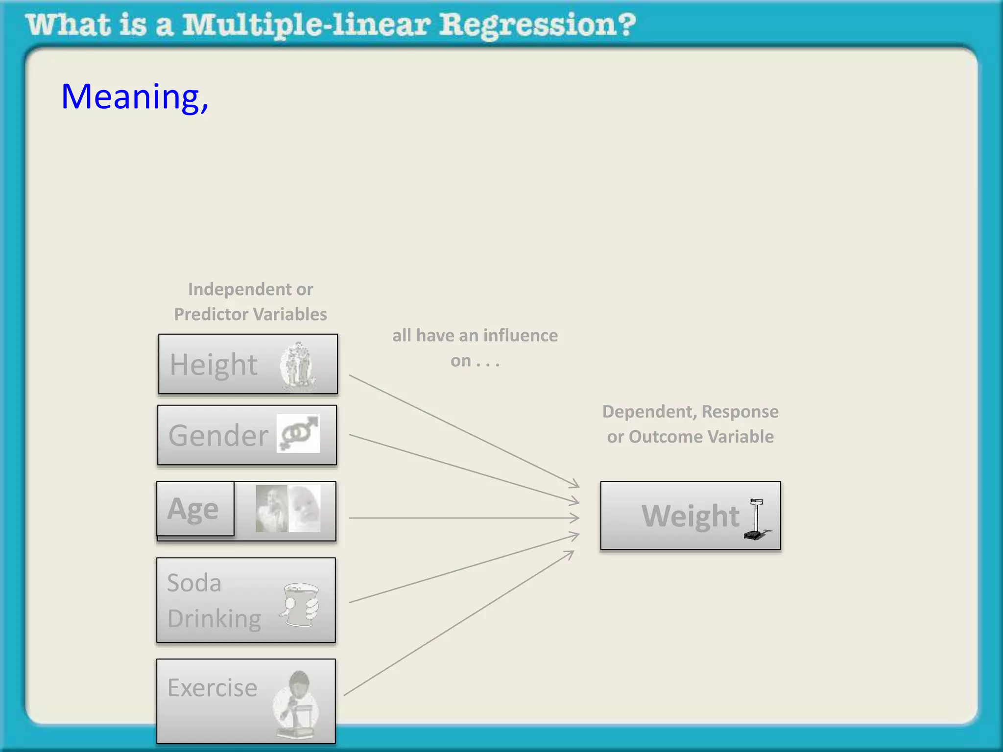 Meaning, 
Independent or 
Predictor Variables 
Height 
Weight 
Gender 
Age 
Soda 
Drinking 
Exercise 
Dependent, Response 
or Outcome Variable 
all have an influence 
on . . . 
 