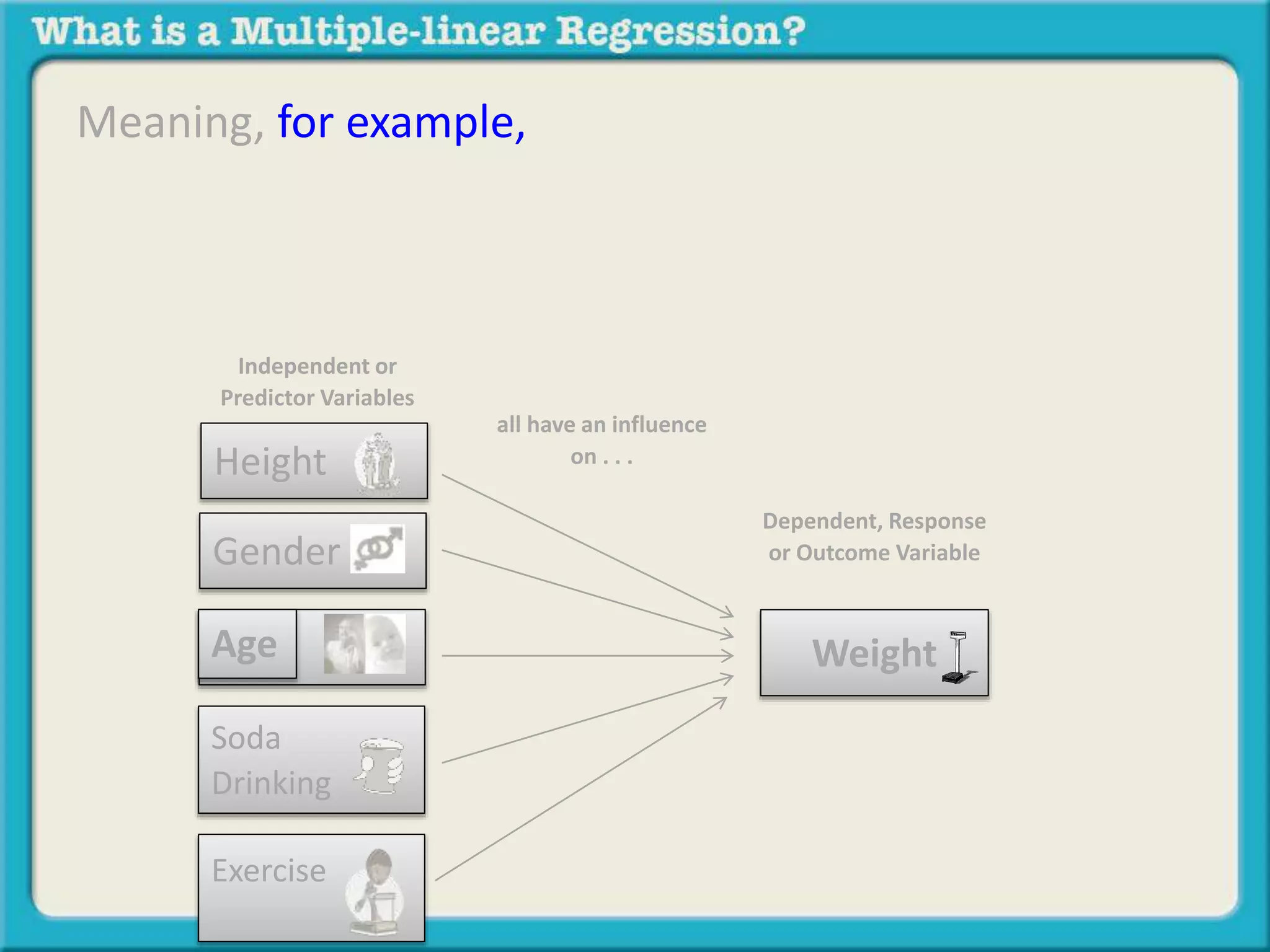 Meaning, for example, 
Independent or 
Predictor Variables 
Height 
Weight 
Gender 
Age 
Soda 
Drinking 
Exercise 
Dependent, Response 
or Outcome Variable 
all have an influence 
on . . . 
 