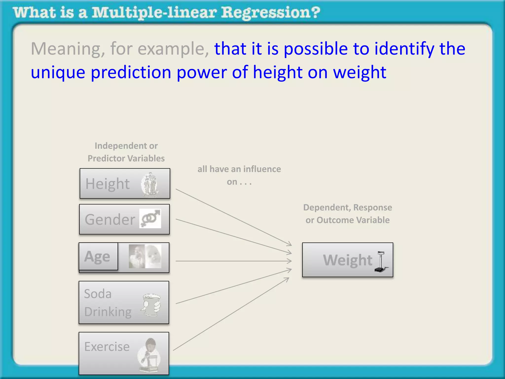 Meaning, for example, that it is possible to identify the 
unique prediction power of height on weight 
Independent or 
Predictor Variables 
Height 
Weight 
Gender 
Age 
Soda 
Drinking 
Exercise 
Dependent, Response 
or Outcome Variable 
all have an influence 
on . . . 
 
