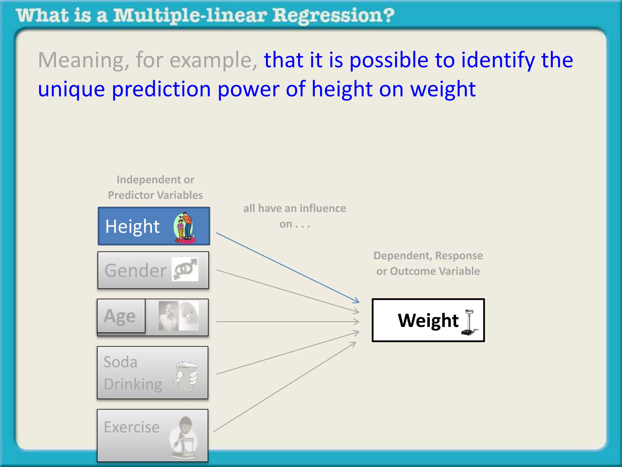 Meaning, for example, that it is possible to identify the 
unique prediction power of height on weight 
Independent or 
Predictor Variables 
Gender 
Age 
Soda 
Drinking 
Exercise 
Dependent, Response 
or Outcome Variable 
all have an influence 
Height on . . . 
Weight 
 