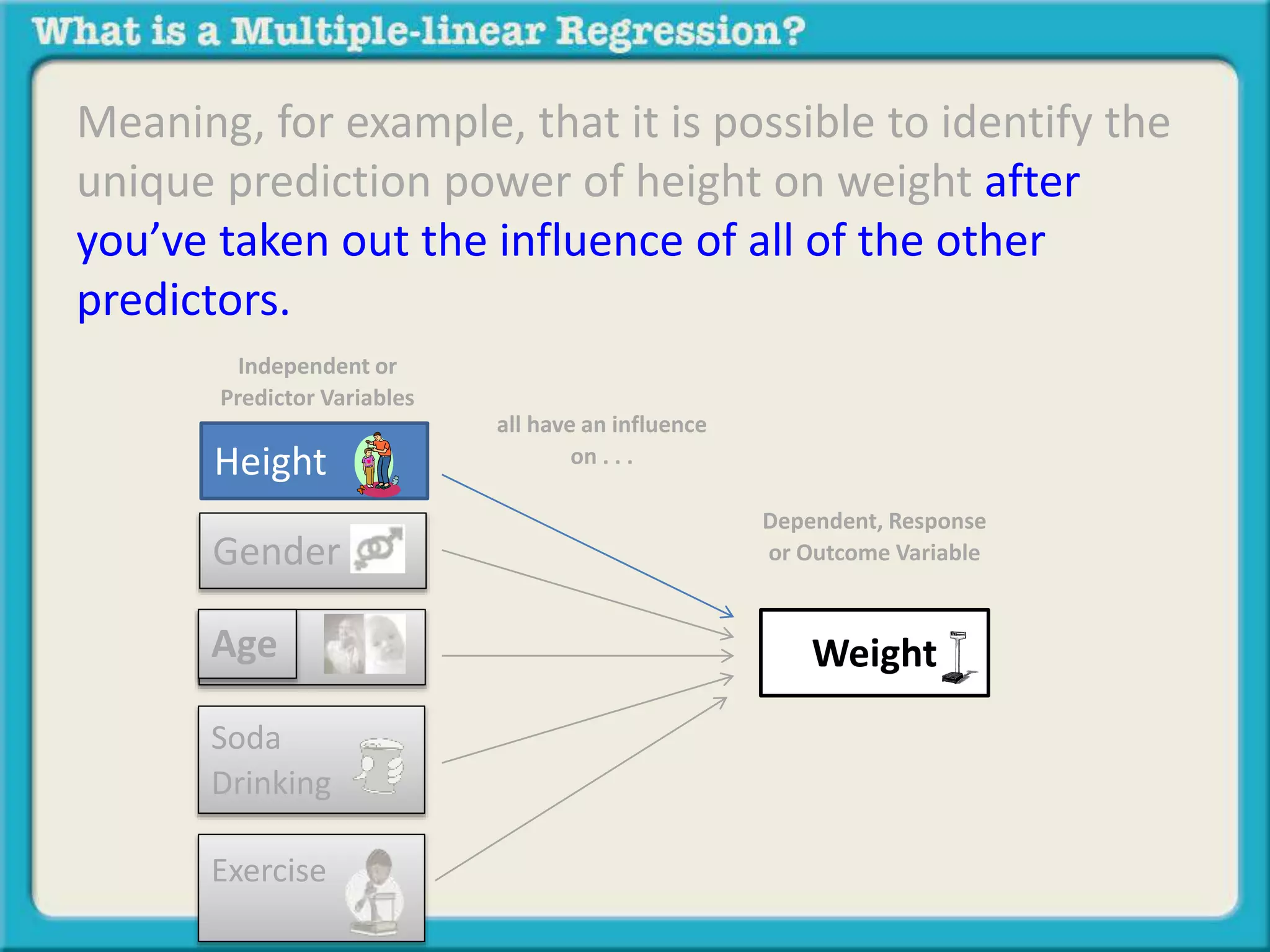 Meaning, for example, that it is possible to identify the 
unique prediction power of height on weight after 
you’ve taken out the influence of all of the other 
predictors. 
Independent or 
Predictor Variables 
Gender 
Age 
Soda 
Drinking 
Exercise 
Dependent, Response 
or Outcome Variable 
all have an influence 
Height on . . . 
Weight 
 