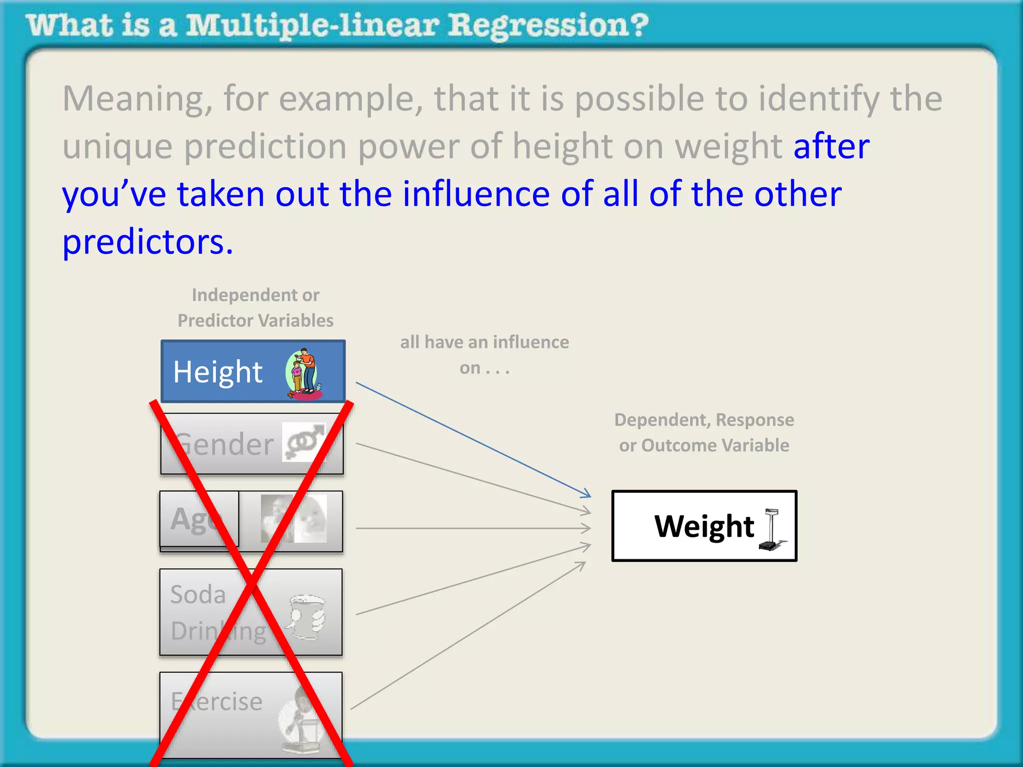 Meaning, for example, that it is possible to identify the 
unique prediction power of height on weight after 
you’ve taken out the influence of all of the other 
predictors. 
Independent or 
Predictor Variables 
Gender 
Age 
Soda 
Drinking 
Exercise 
Dependent, Response 
or Outcome Variable 
all have an influence 
Height on . . . 
Weight 
 