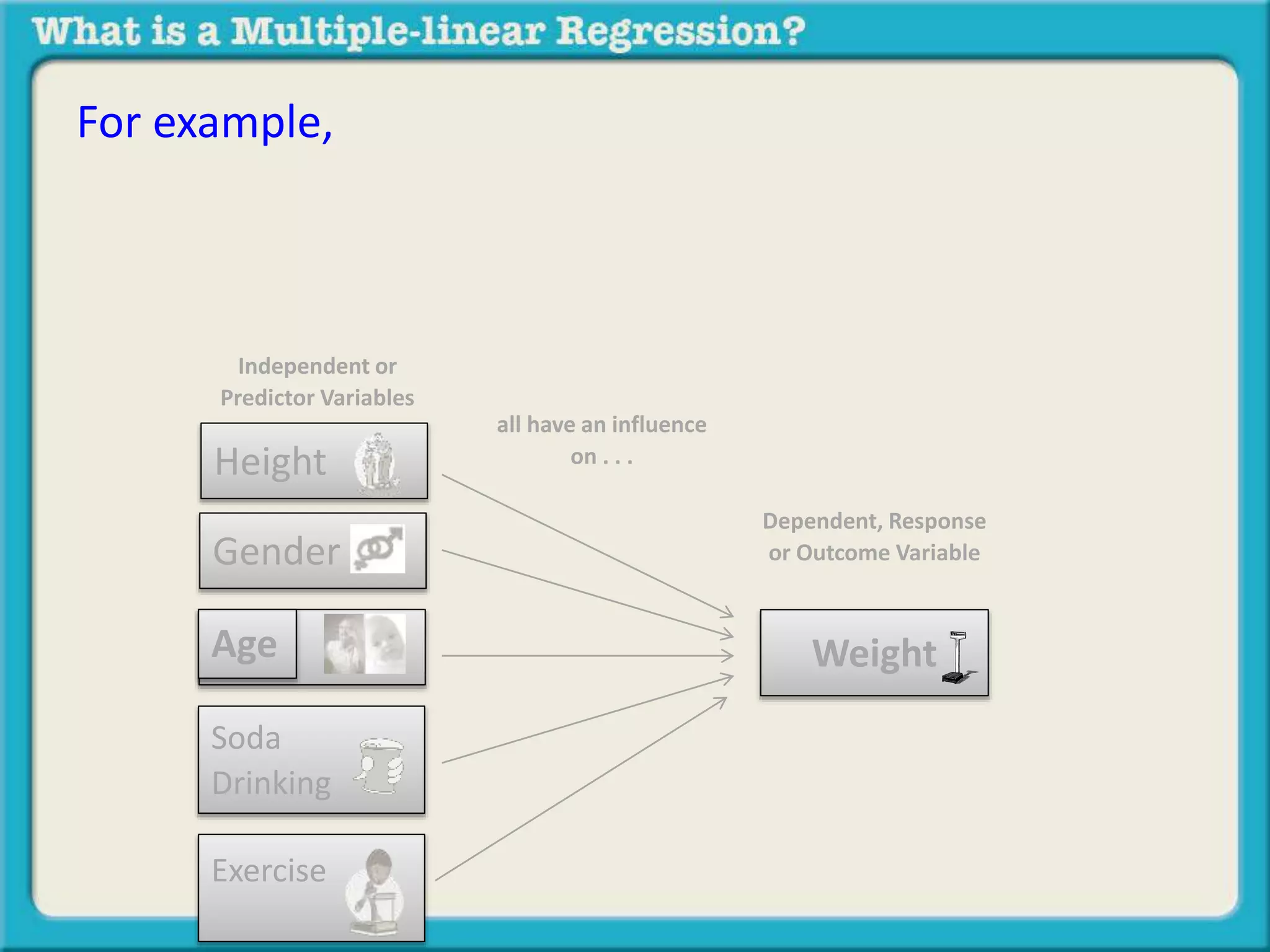 For example, 
Independent or 
Predictor Variables 
Height 
Weight 
Gender 
Age 
Soda 
Drinking 
Exercise 
Dependent, Response 
or Outcome Variable 
all have an influence 
on . . . 
 