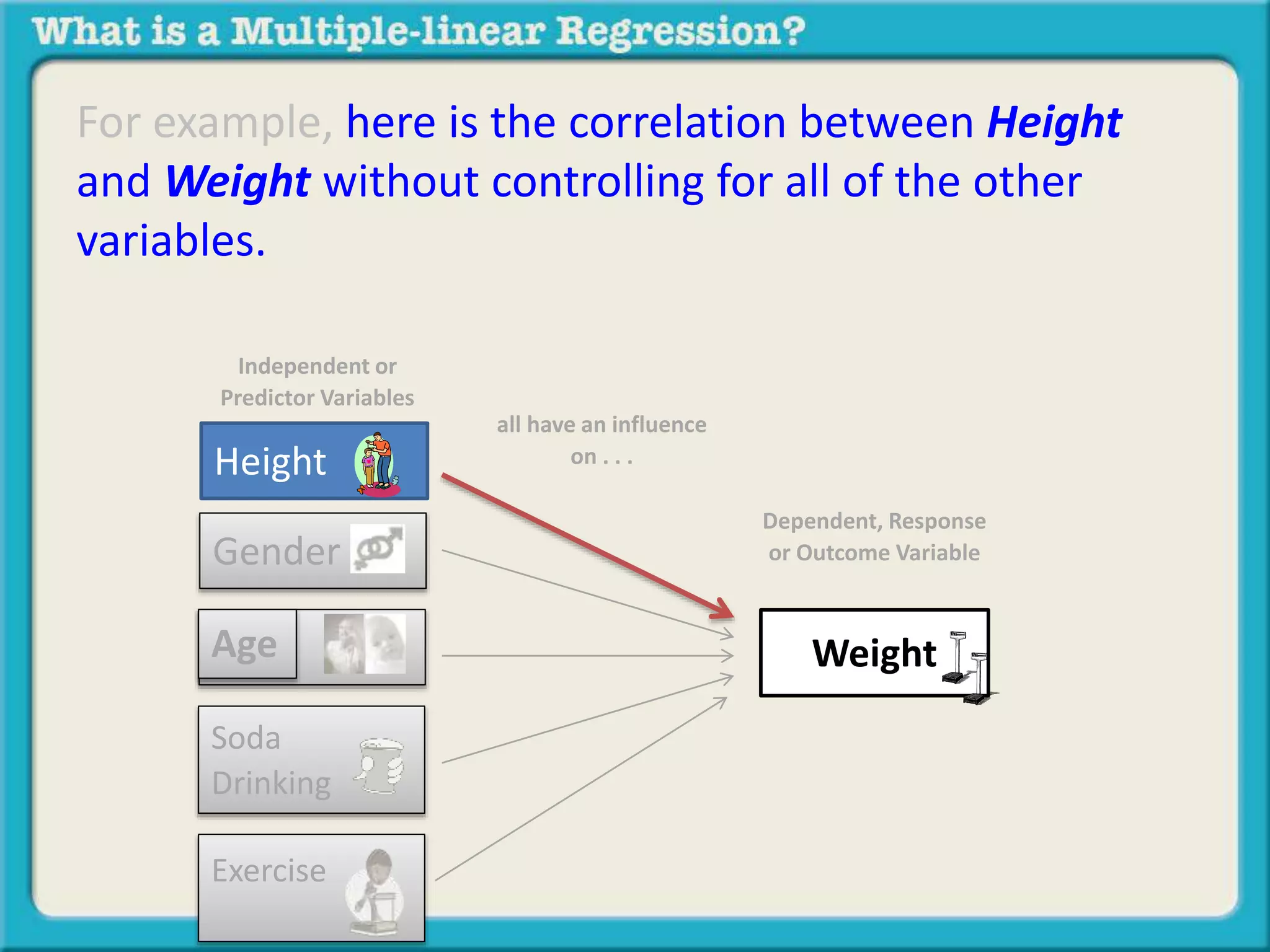 For example, here is the correlation between Height 
and Weight without controlling for all of the other 
variables. 
Independent or 
Predictor Variables 
Gender 
Age 
Soda 
Drinking 
Exercise 
Dependent, Response 
or Outcome Variable 
all have an influence 
Height on . . . 
Weight 
 