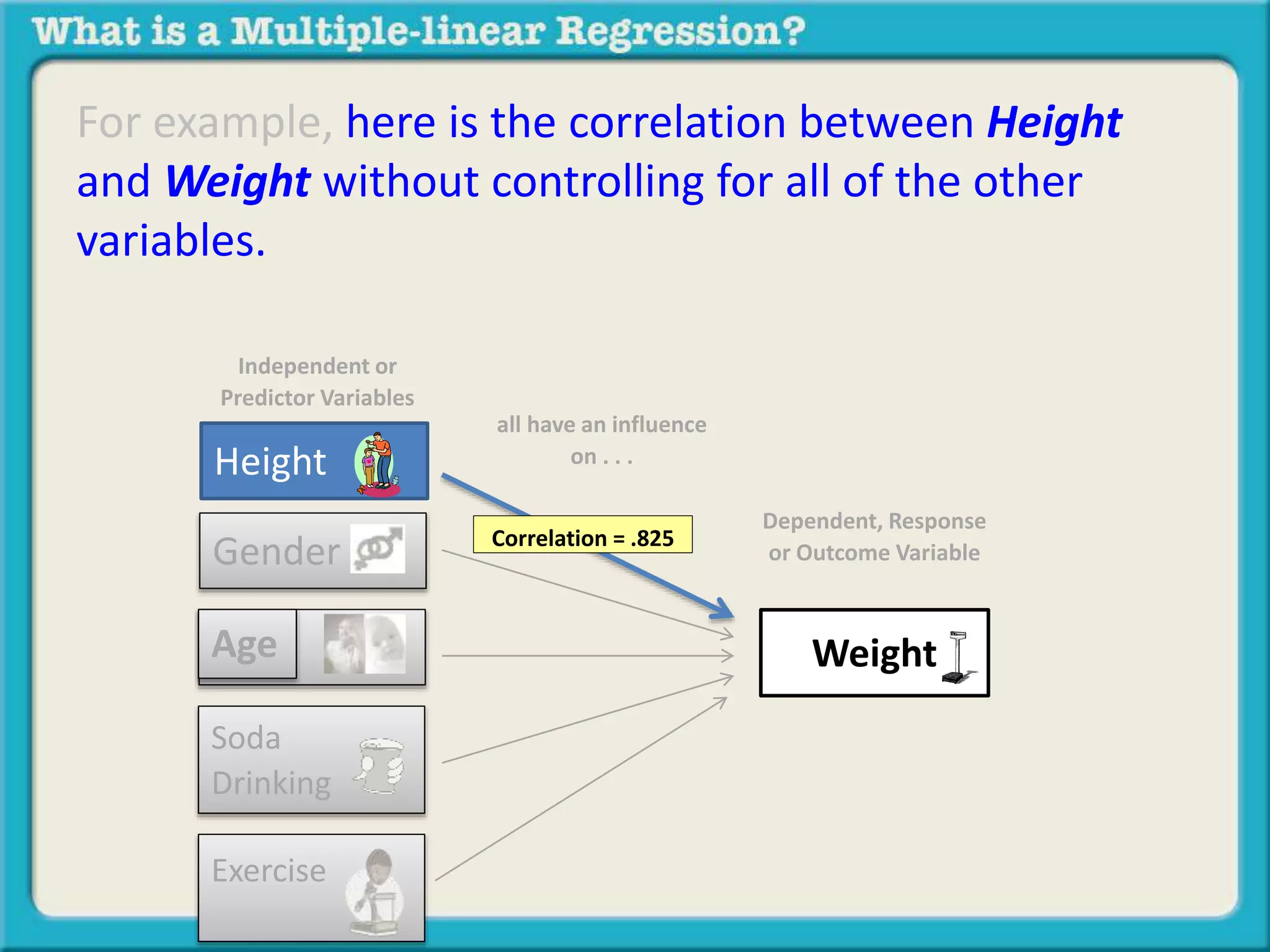 For example, here is the correlation between Height 
and Weight without controlling for all of the other 
variables. 
Independent or 
Predictor Variables 
Gender 
Age 
Soda 
Drinking 
Exercise 
Dependent, Response 
or Outcome Variable 
all have an influence 
Height on . . . 
Weight 
Correlation = .825 
 