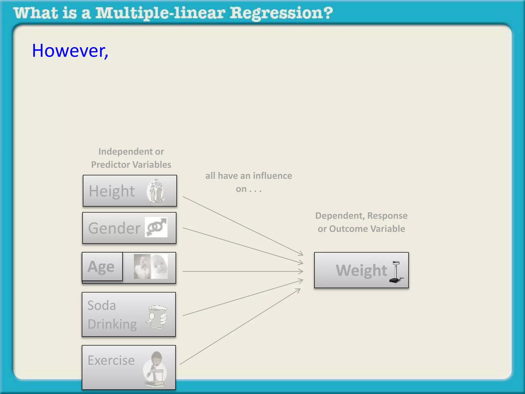 However, 
Independent or 
Predictor Variables 
Height 
Weight 
Gender 
Age 
Soda 
Drinking 
Exercise 
Dependent, Response 
or Outcome Variable 
all have an influence 
on . . . 
 
