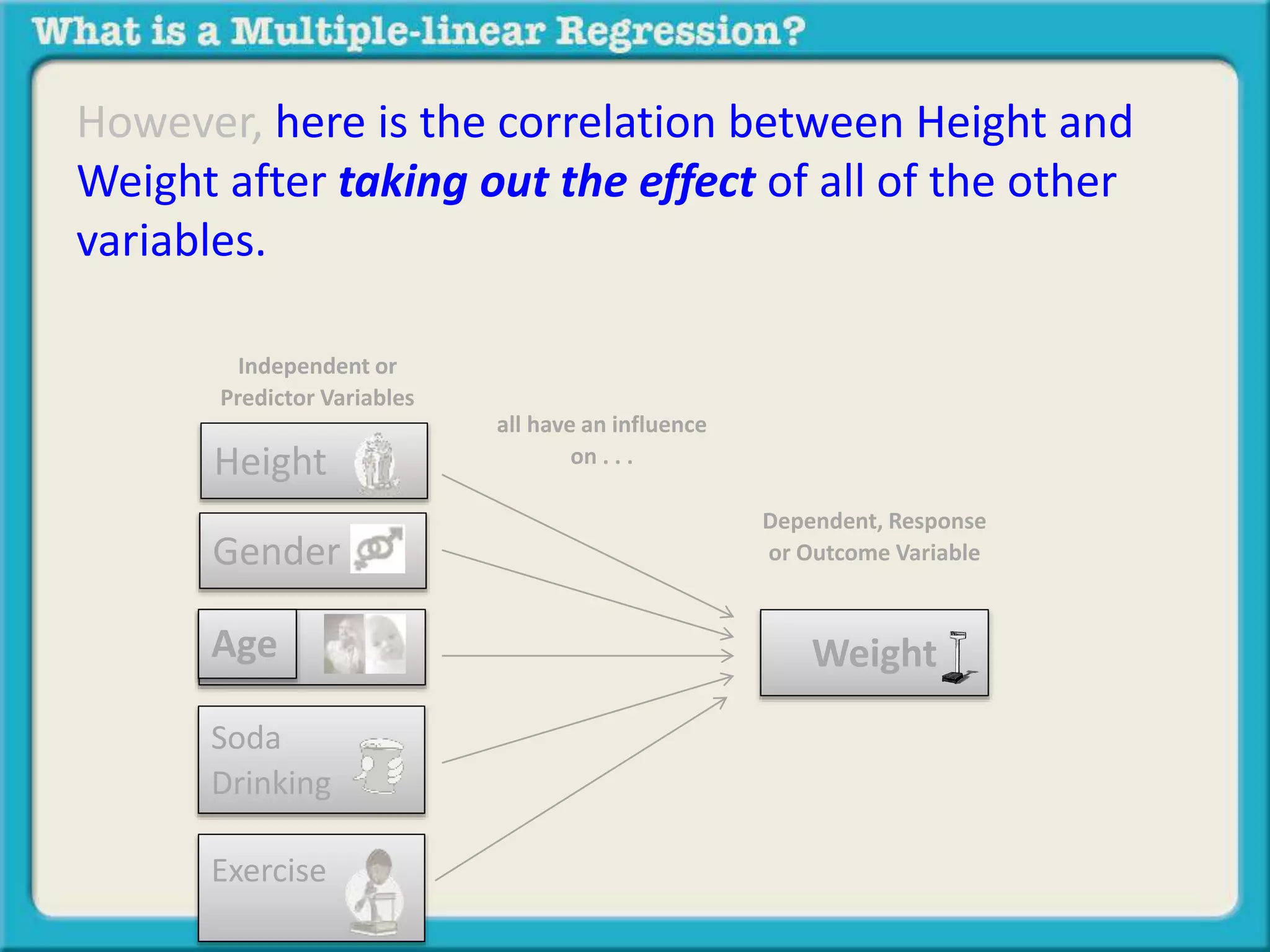 However, here is the correlation between Height and 
Weight after taking out the effect of all of the other 
variables. 
Independent or 
Predictor Variables 
Height 
Weight 
Gender 
Age 
Soda 
Drinking 
Exercise 
Dependent, Response 
or Outcome Variable 
all have an influence 
on . . . 
 