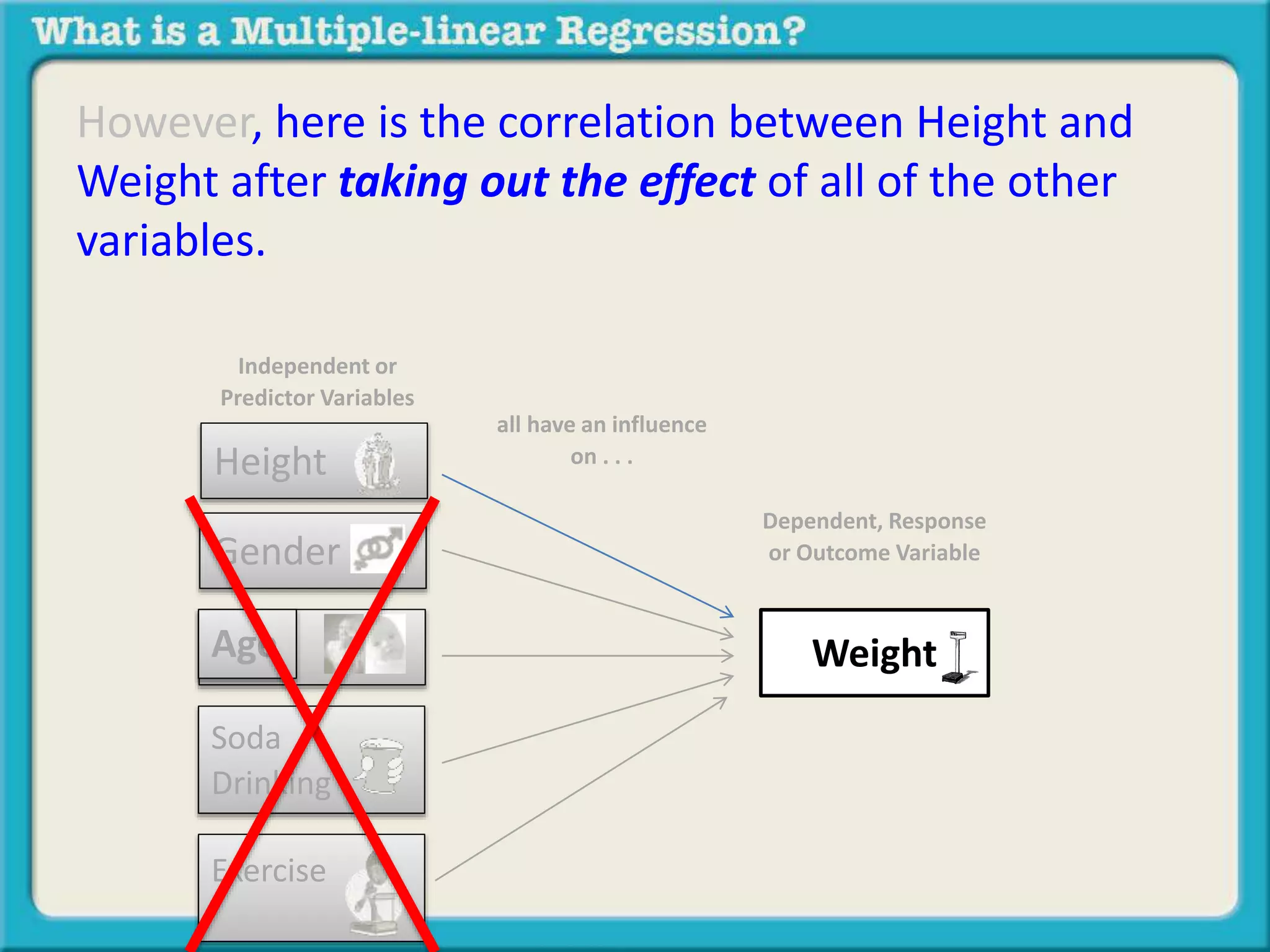 However, here is the correlation between Height and 
Weight after taking out the effect of all of the other 
variables. 
Independent or 
Predictor Variables 
Gender 
Age 
Soda 
Drinking 
Exercise 
Dependent, Response 
or Outcome Variable 
all have an influence 
on . . . 
Weight 
Height 
 