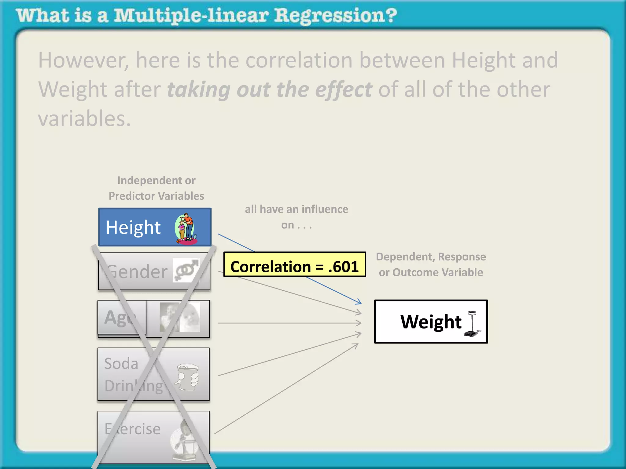 However, here is the correlation between Height and 
Weight after taking out the effect of all of the other 
variables. 
Independent or 
Predictor Variables 
Gender 
Age 
Soda 
Drinking 
Exercise 
Dependent, Response 
or Outcome Variable 
all have an influence 
Height on . . . 
Weight 
Correlation = .601 
 