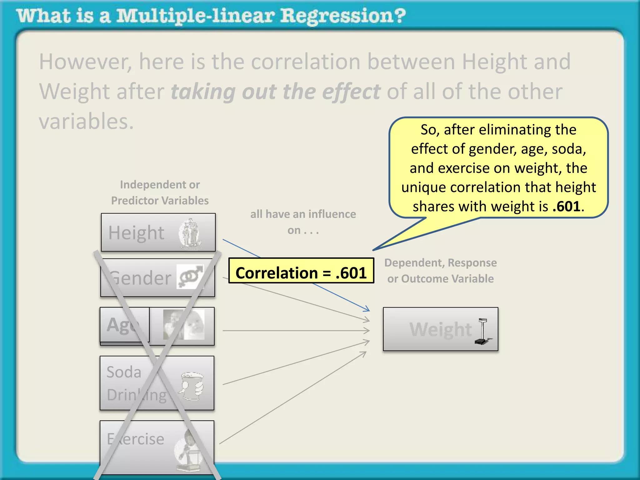 However, here is the correlation between Height and 
Weight after taking out the effect of all of the other 
variables. 
Independent or 
Predictor Variables 
Gender 
Age 
Soda 
Drinking 
Exercise 
Dependent, Response 
or Outcome Variable 
all have an influence 
on . . . 
Weight 
Correlation = .601 
So, after eliminating the 
effect of gender, age, soda, 
and exercise on weight, the 
unique correlation that height 
shares with weight is .601. 
Height 
 