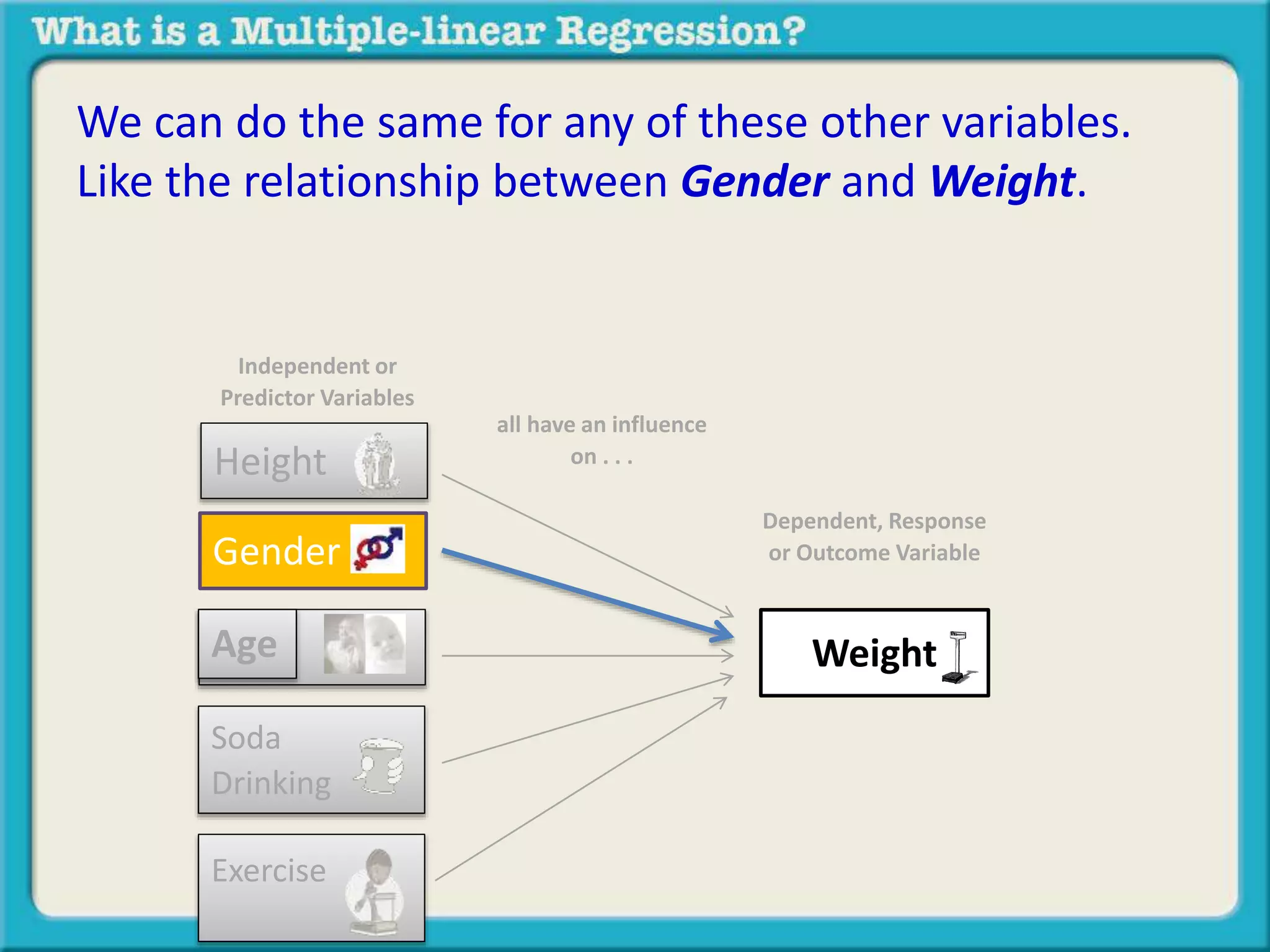 We can do the same for any of these other variables. 
Like the relationship between Gender and Weight. 
Independent or 
Predictor Variables 
Height 
Age 
Soda 
Drinking 
Exercise 
Dependent, Response 
or Outcome Variable 
all have an influence 
on . . . 
Weight 
Gender 
 