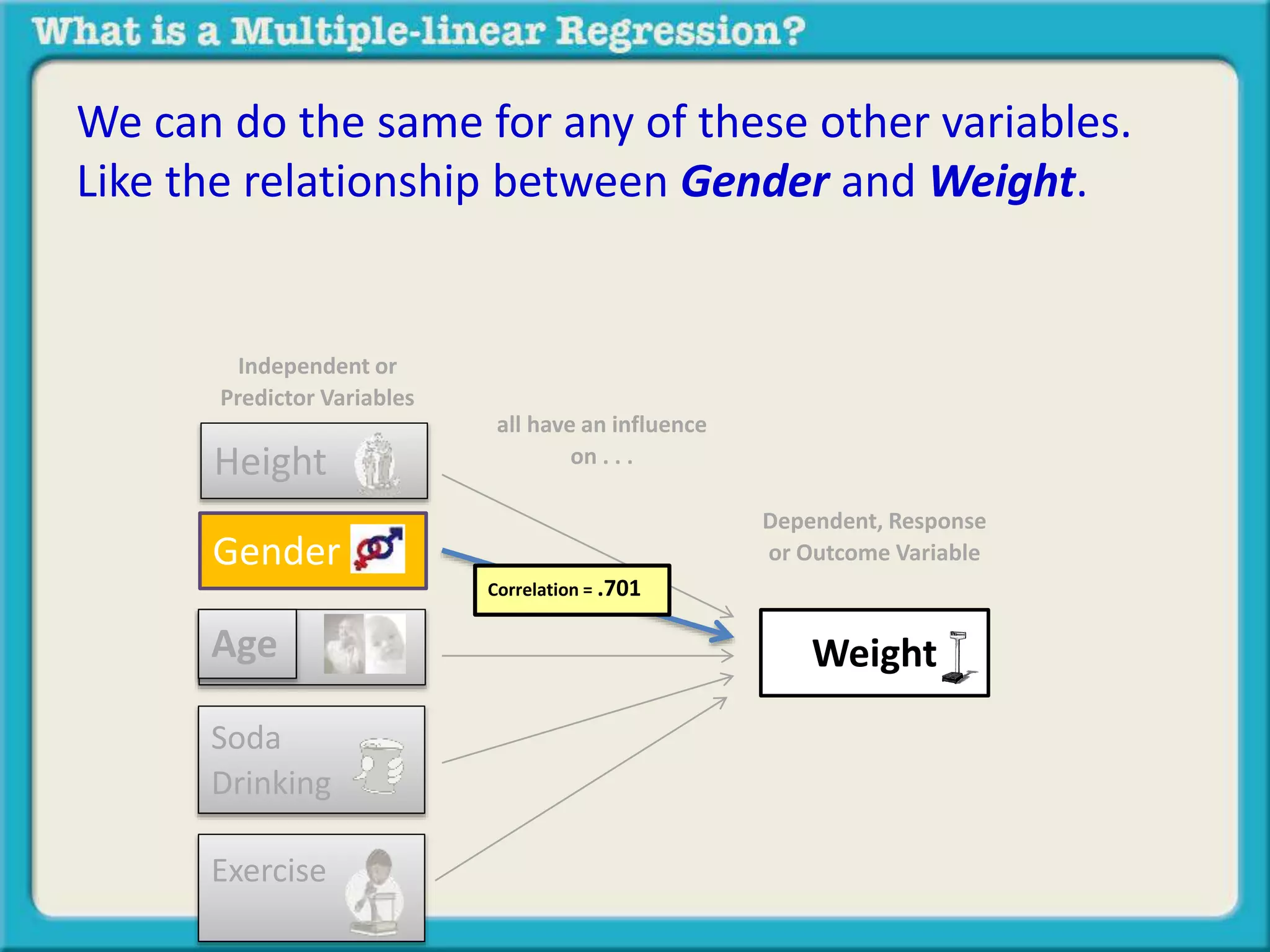 We can do the same for any of these other variables. 
Like the relationship between Gender and Weight. 
Independent or 
Predictor Variables 
Height 
Age 
Soda 
Drinking 
Exercise 
Dependent, Response 
or Outcome Variable 
all have an influence 
on . . . 
Weight 
Gender 
Correlation = .701 
 
