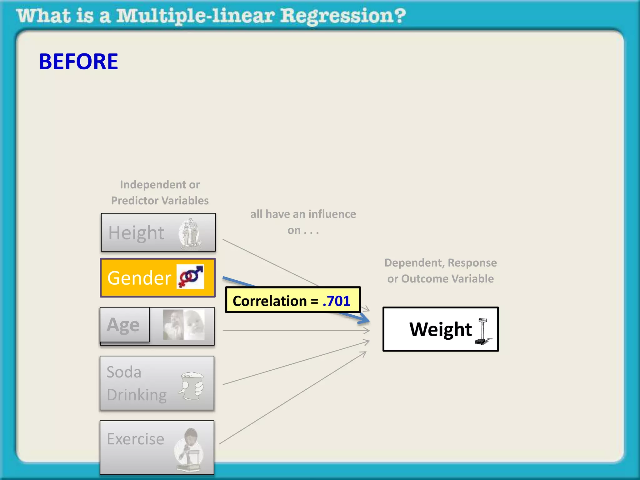 BEFORE 
Independent or 
Predictor Variables 
Height 
Age 
Soda 
Drinking 
Exercise 
Dependent, Response 
or Outcome Variable 
all have an influence 
on . . . 
Weight 
Gender 
Correlation = .701 
 