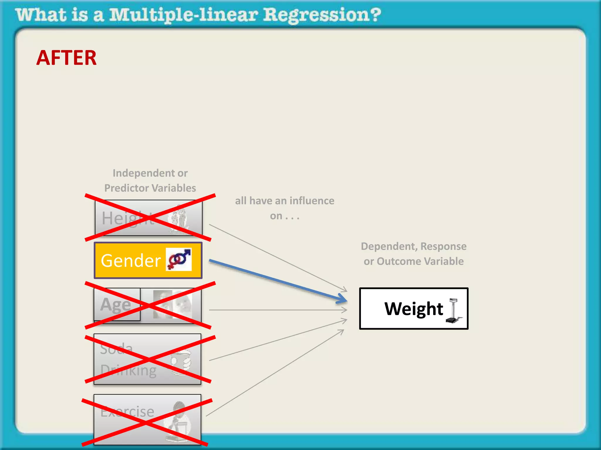 AFTER 
Independent or 
Predictor Variables 
Height 
Age 
Soda 
Drinking 
Exercise 
Dependent, Response 
or Outcome Variable 
all have an influence 
on . . . 
Weight 
Gender 
 