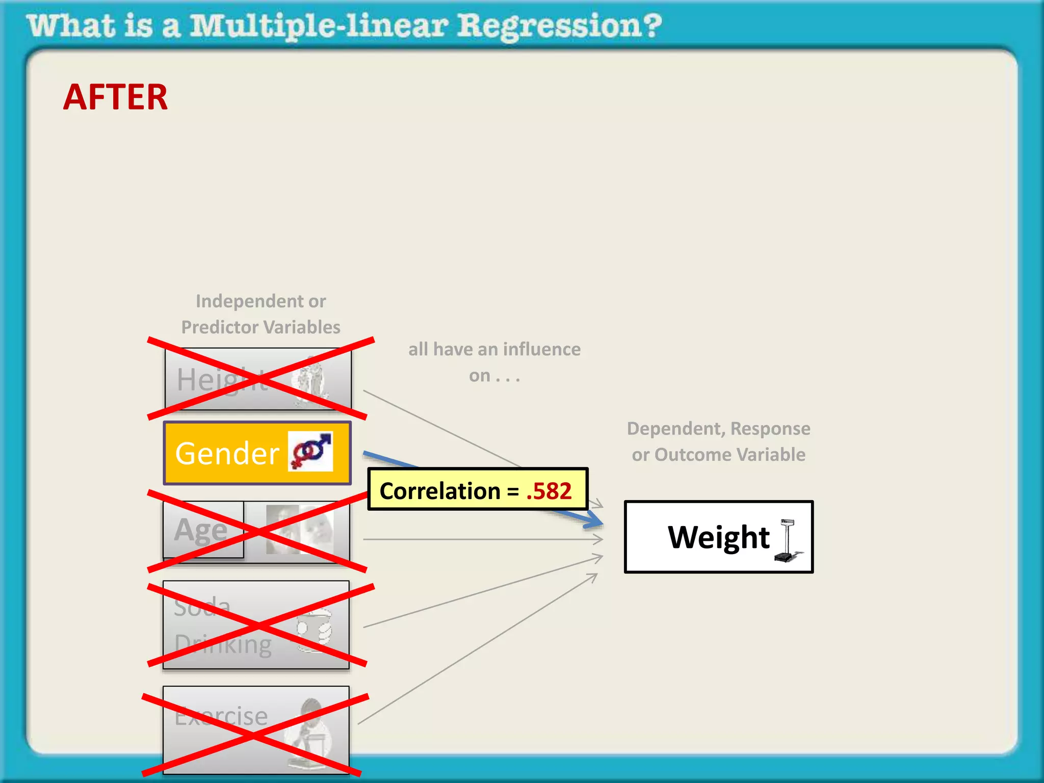 AFTER 
Independent or 
Predictor Variables 
Height 
Age 
Soda 
Drinking 
Exercise 
Dependent, Response 
or Outcome Variable 
all have an influence 
on . . . 
Weight 
Gender 
Correlation = .582 
 