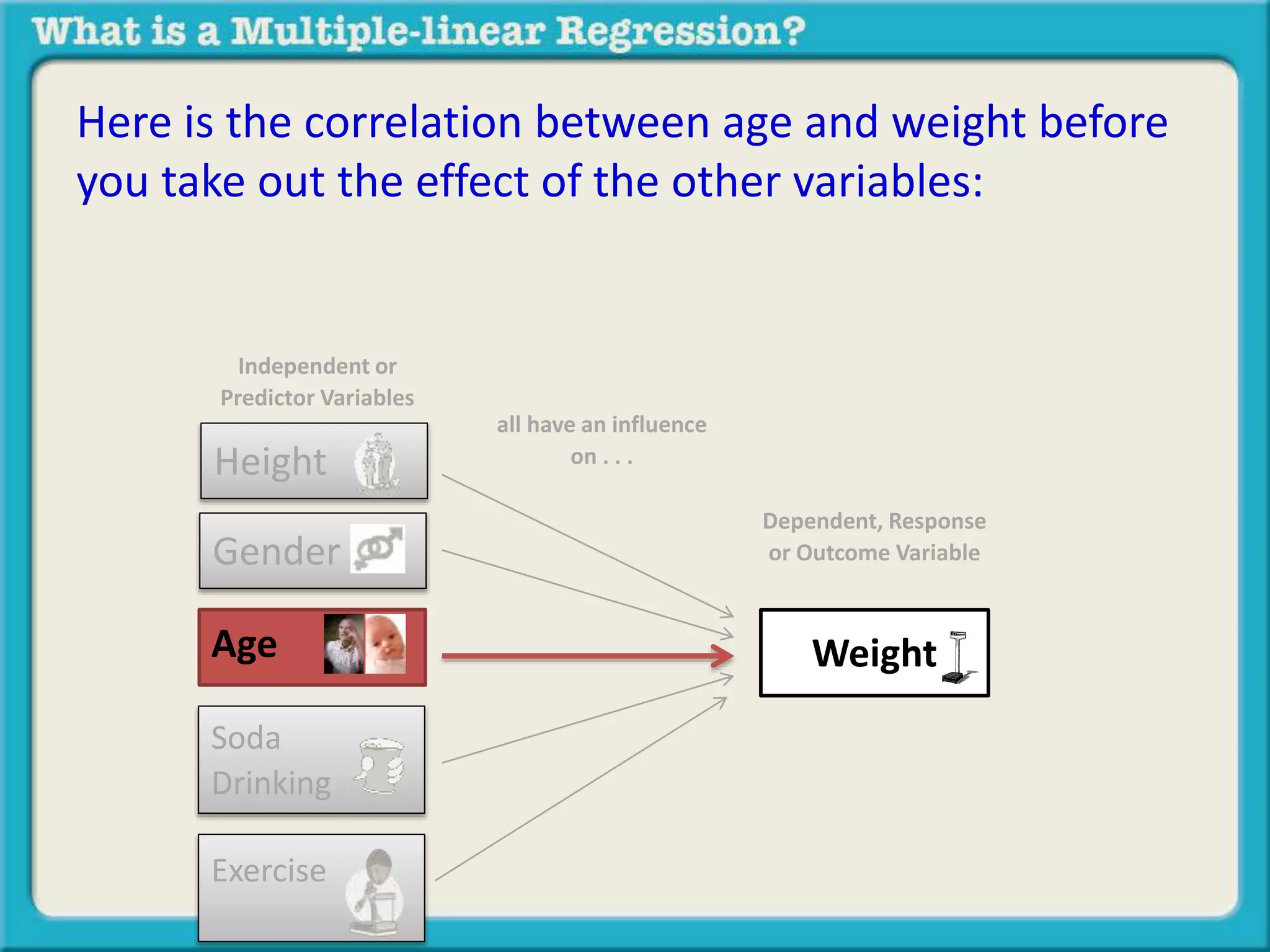 Here is the correlation between age and weight before 
you take out the effect of the other variables: 
Independent or 
Predictor Variables 
Height 
Gender 
Soda 
Drinking 
Exercise 
Dependent, Response 
or Outcome Variable 
all have an influence 
on . . . 
Age Weight 
 