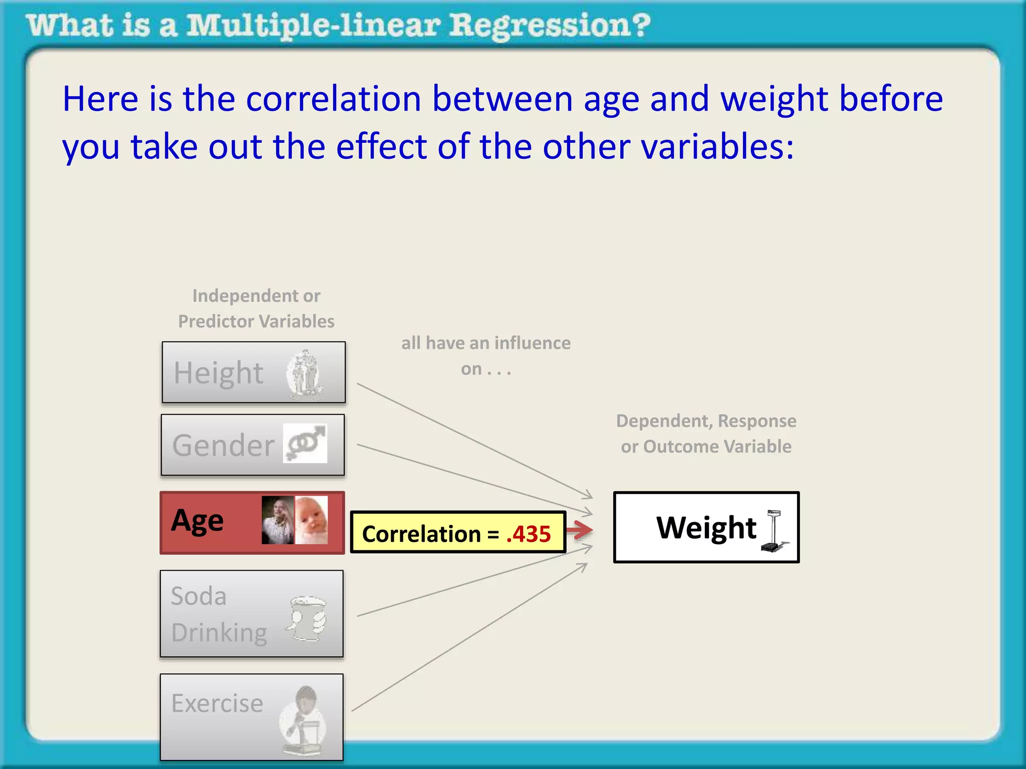 Here is the correlation between age and weight before 
you take out the effect of the other variables: 
Independent or 
Predictor Variables 
Height 
Gender 
Soda 
Drinking 
Exercise 
Dependent, Response 
or Outcome Variable 
all have an influence 
on . . . 
Age Weight Correlation = .435 
 