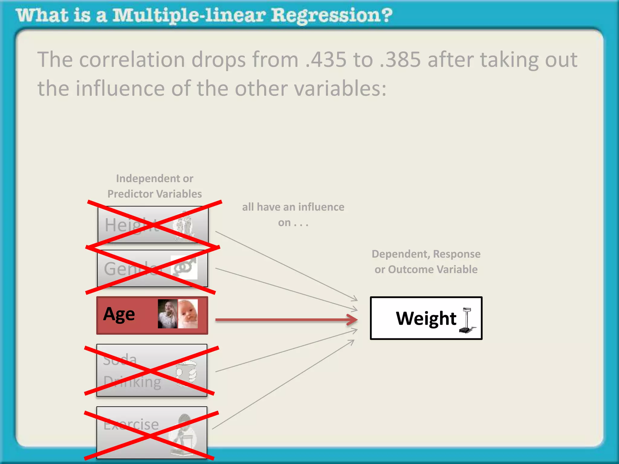 The correlation drops from .435 to .385 after taking out 
the influence of the other variables: 
Independent or 
Predictor Variables 
Height 
Gender 
Soda 
Drinking 
Exercise 
Dependent, Response 
or Outcome Variable 
all have an influence 
on . . . 
Age Weight 
 