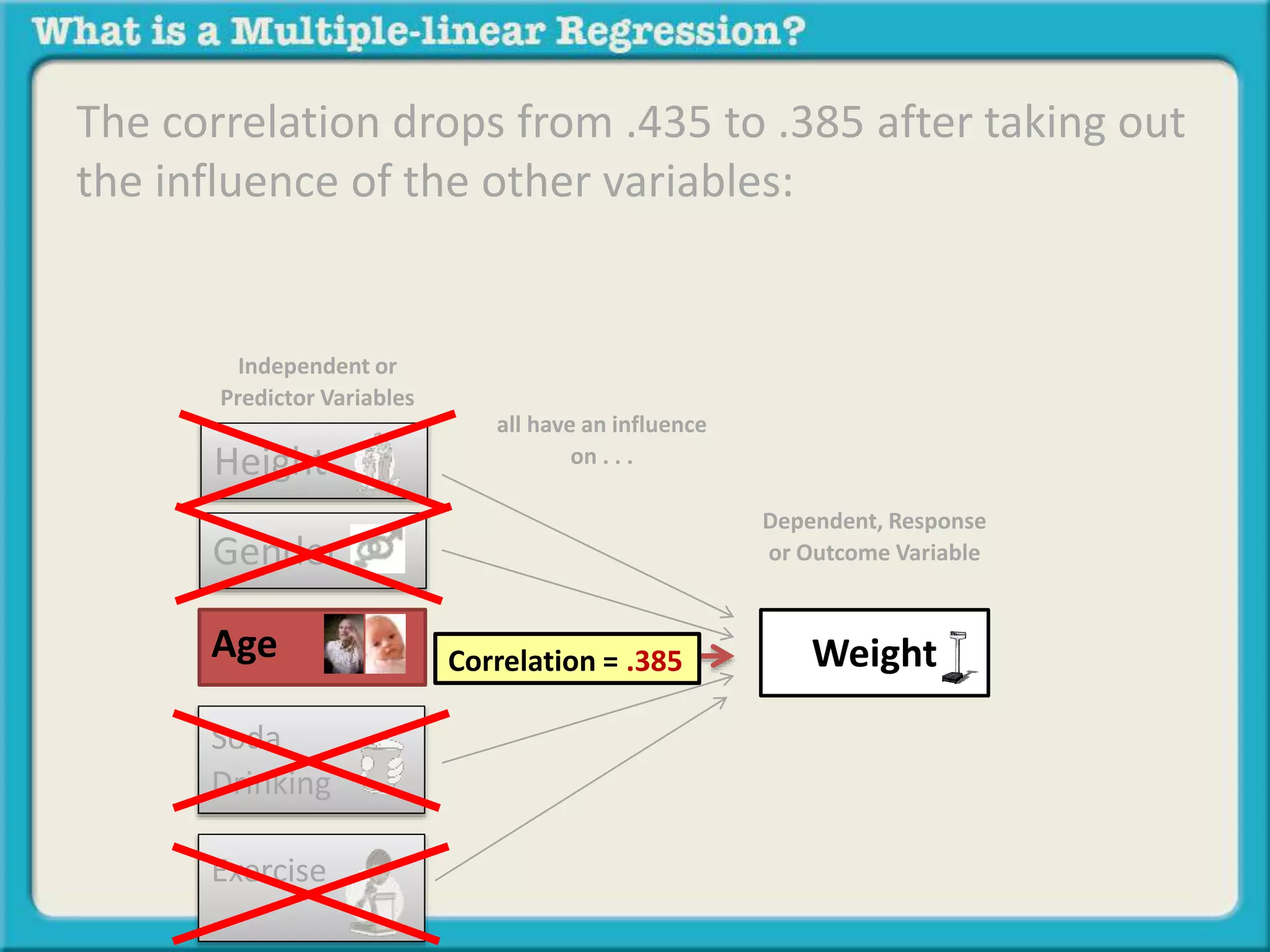 The correlation drops from .435 to .385 after taking out 
the influence of the other variables: 
Independent or 
Predictor Variables 
Height 
Gender 
Soda 
Drinking 
Exercise 
Dependent, Response 
or Outcome Variable 
all have an influence 
on . . . 
Age Weight Correlation = .385 
 