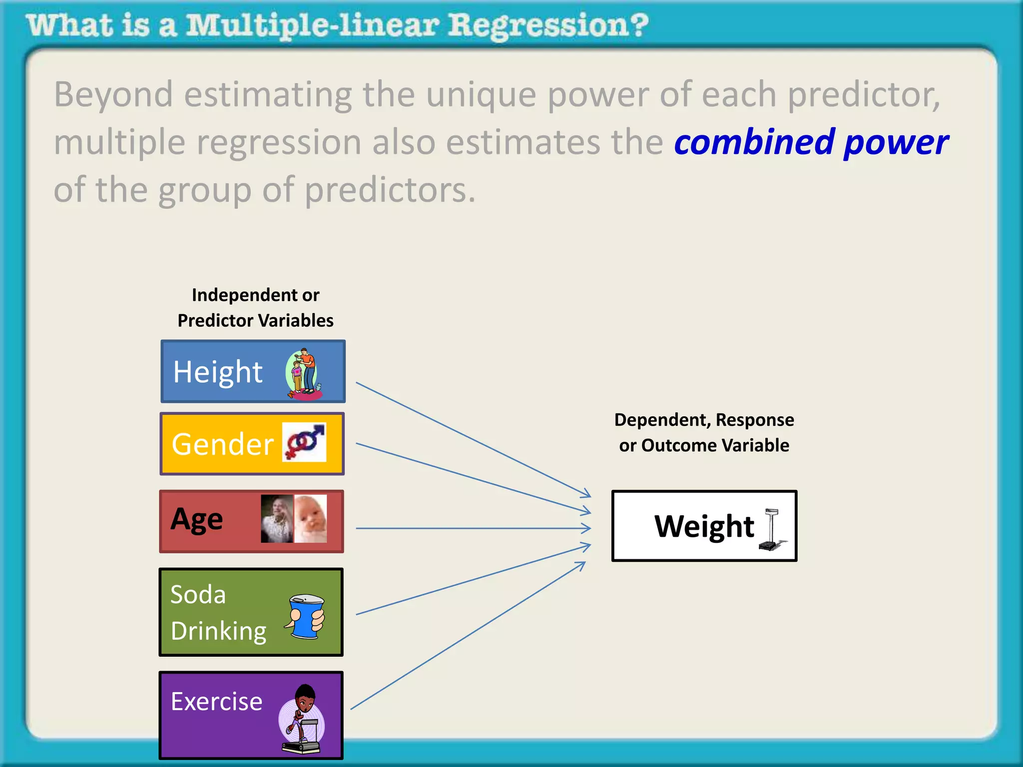 Beyond estimating the unique power of each predictor, 
multiple regression also estimates the combined power 
of the group of predictors. 
Independent or 
Predictor Variables 
Height 
Weight 
Gender 
Age 
Soda 
Drinking 
Exercise 
Dependent, Response 
or Outcome Variable 
 