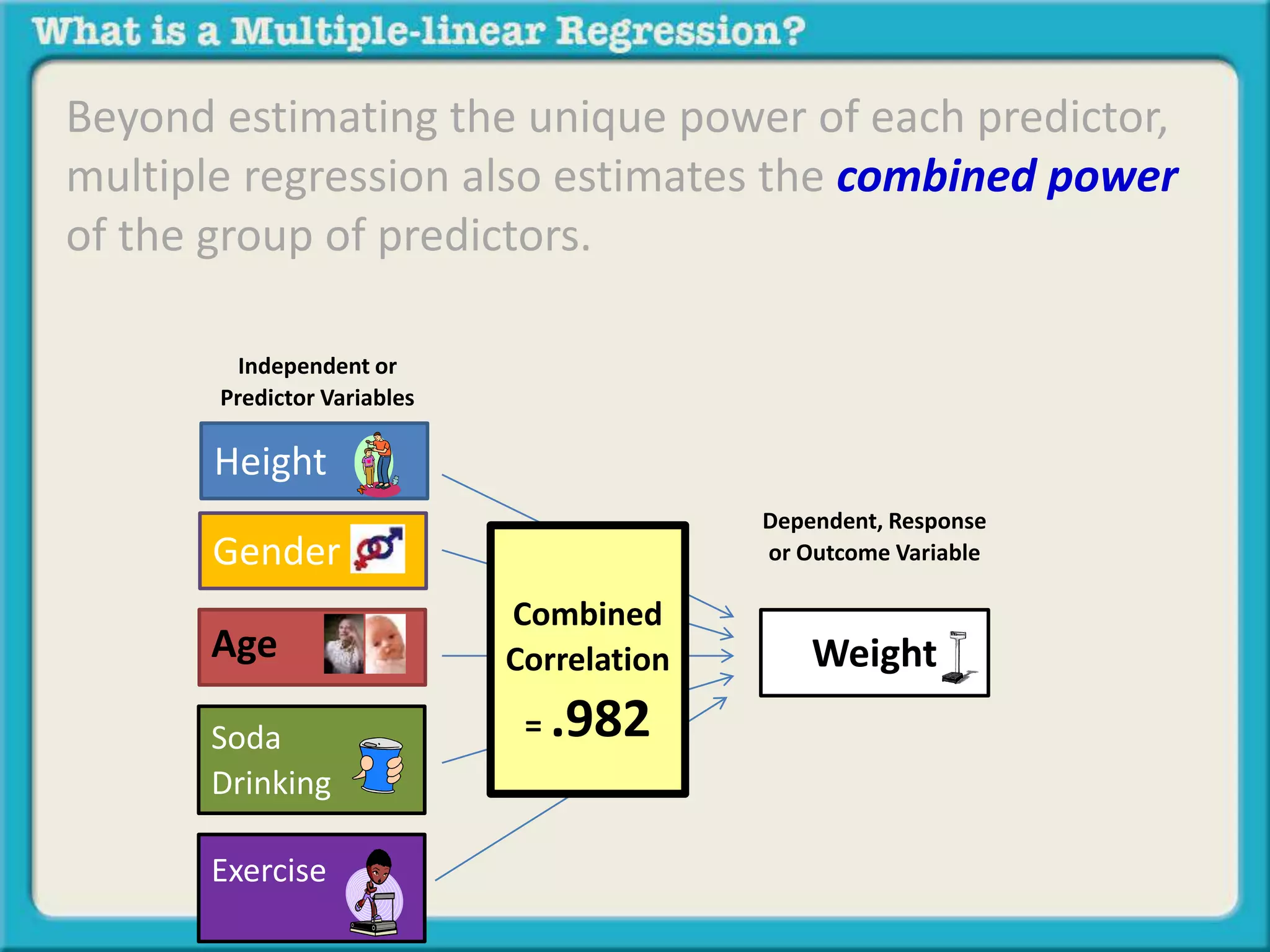 Beyond estimating the unique power of each predictor, 
multiple regression also estimates the combined power 
of the group of predictors. 
Independent or 
Predictor Variables 
Height 
Weight 
Gender 
Age 
Soda 
Drinking 
Exercise 
Dependent, Response 
or Outcome Variable 
Combined 
Correlation 
= .982 
 