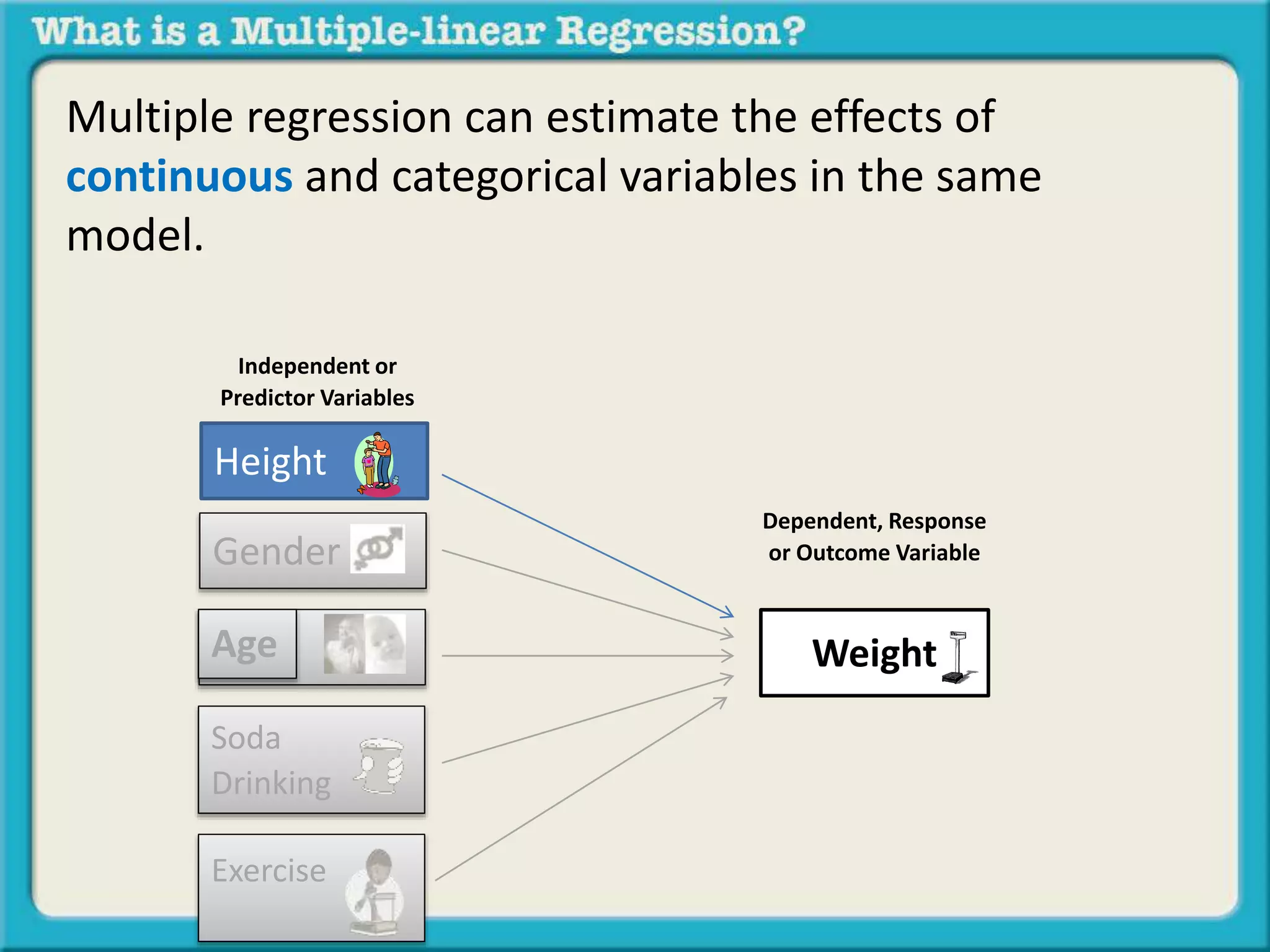 Multiple regression can estimate the effects of 
continuous and categorical variables in the same 
model. 
Independent or 
Predictor Variables 
Height 
Dependent, Response 
or Outcome Variable 
Gender 
Age 
Soda 
Drinking 
Exercise 
Weight 
 