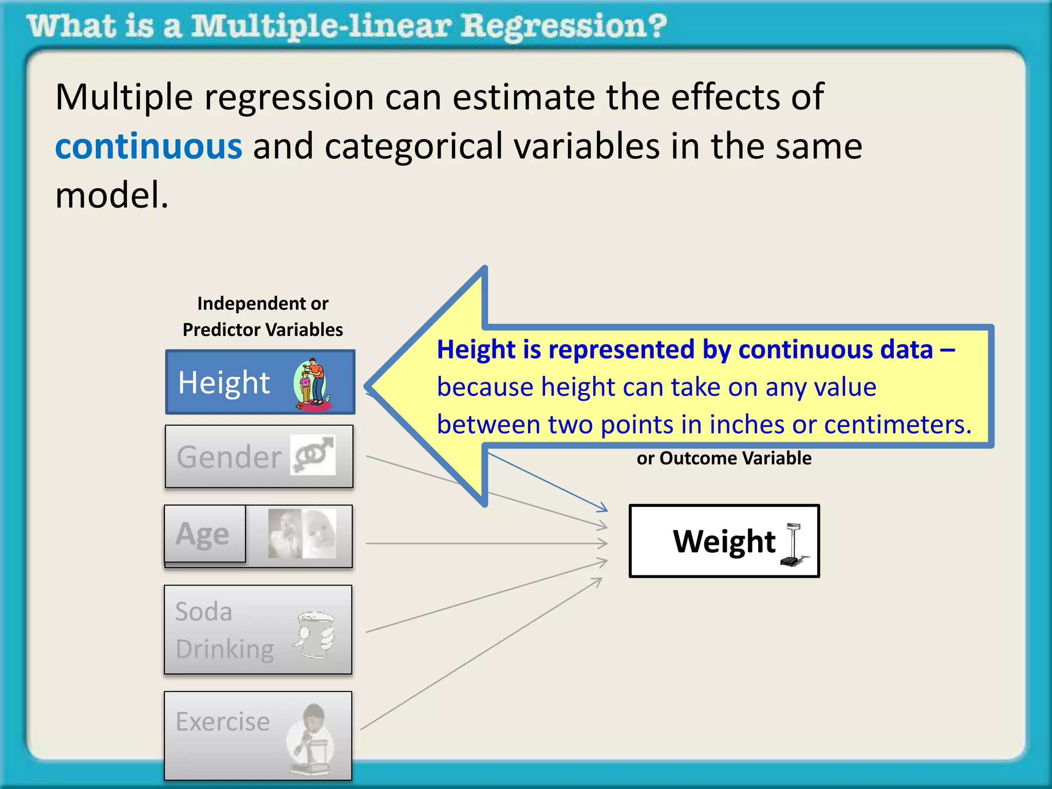 Multiple regression can estimate the effects of 
continuous and categorical variables in the same 
model. 
Independent or 
Predictor Variables 
Height 
Height is represented by continuous data – 
because height can take on any value 
between two points in inches or centimeters. 
Dependent, Response 
or Outcome Variable 
Gender 
Age 
Soda 
Drinking 
Exercise 
Weight 
 