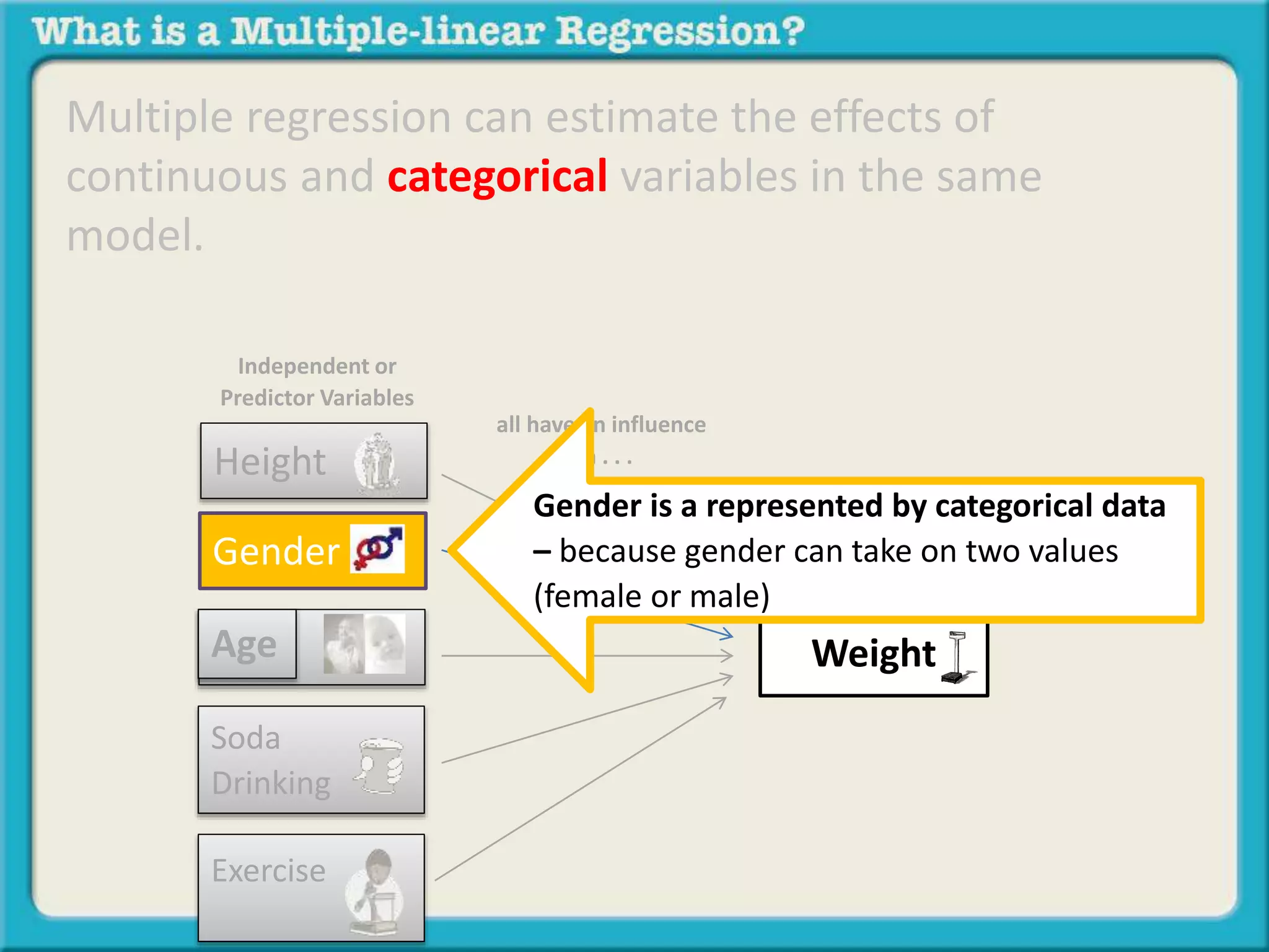 Multiple regression can estimate the effects of 
continuous and categorical variables in the same 
model. 
Independent or 
Predictor Variables 
Height 
Age 
Soda 
Drinking 
Exercise 
Dependent, Response 
or Outcome Variable 
all have an influence 
on . . . 
Weight 
Gender 
Gender is a represented by categorical data 
– because gender can take on two values 
(female or male) 
 