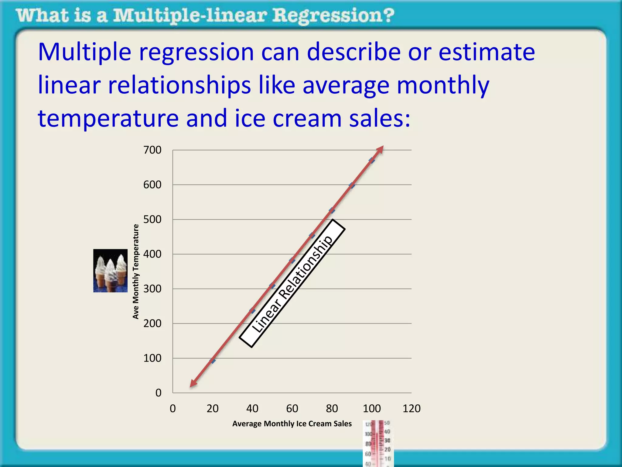 Multiple regression can describe or estimate 
linear relationships like average monthly 
temperature and ice cream sales: 
700 
600 
500 
400 
300 
200 
100 
0 
0 20 40 60 80 100 120 
Ave Monthly Temperature 
Average Monthly Ice Cream Sales 
 