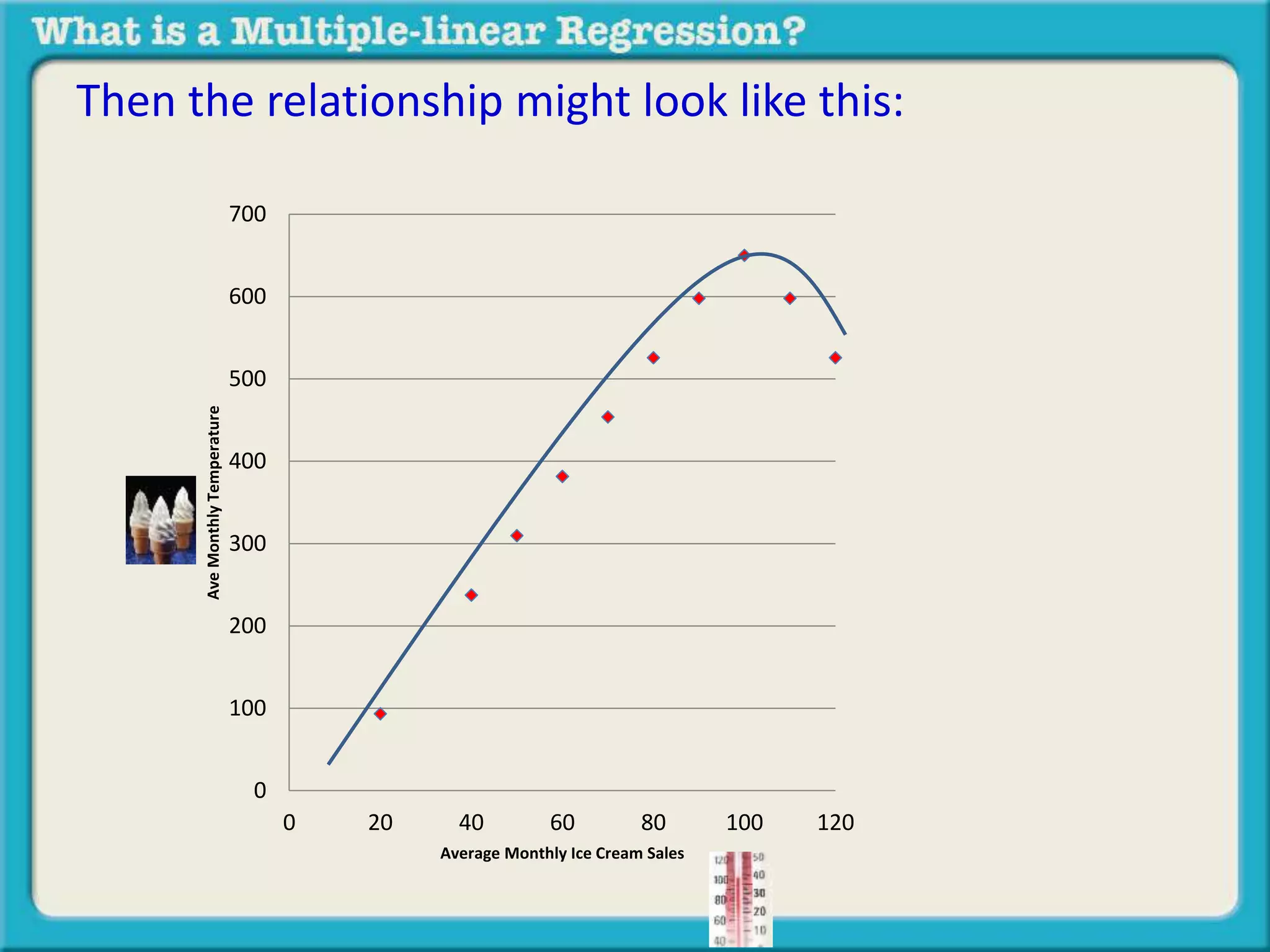 Then the relationship might look like this: 
700 
600 
500 
400 
300 
200 
100 
0 
0 20 40 60 80 100 120 
Ave Monthly Temperature 
Average Monthly Ice Cream Sales 
 