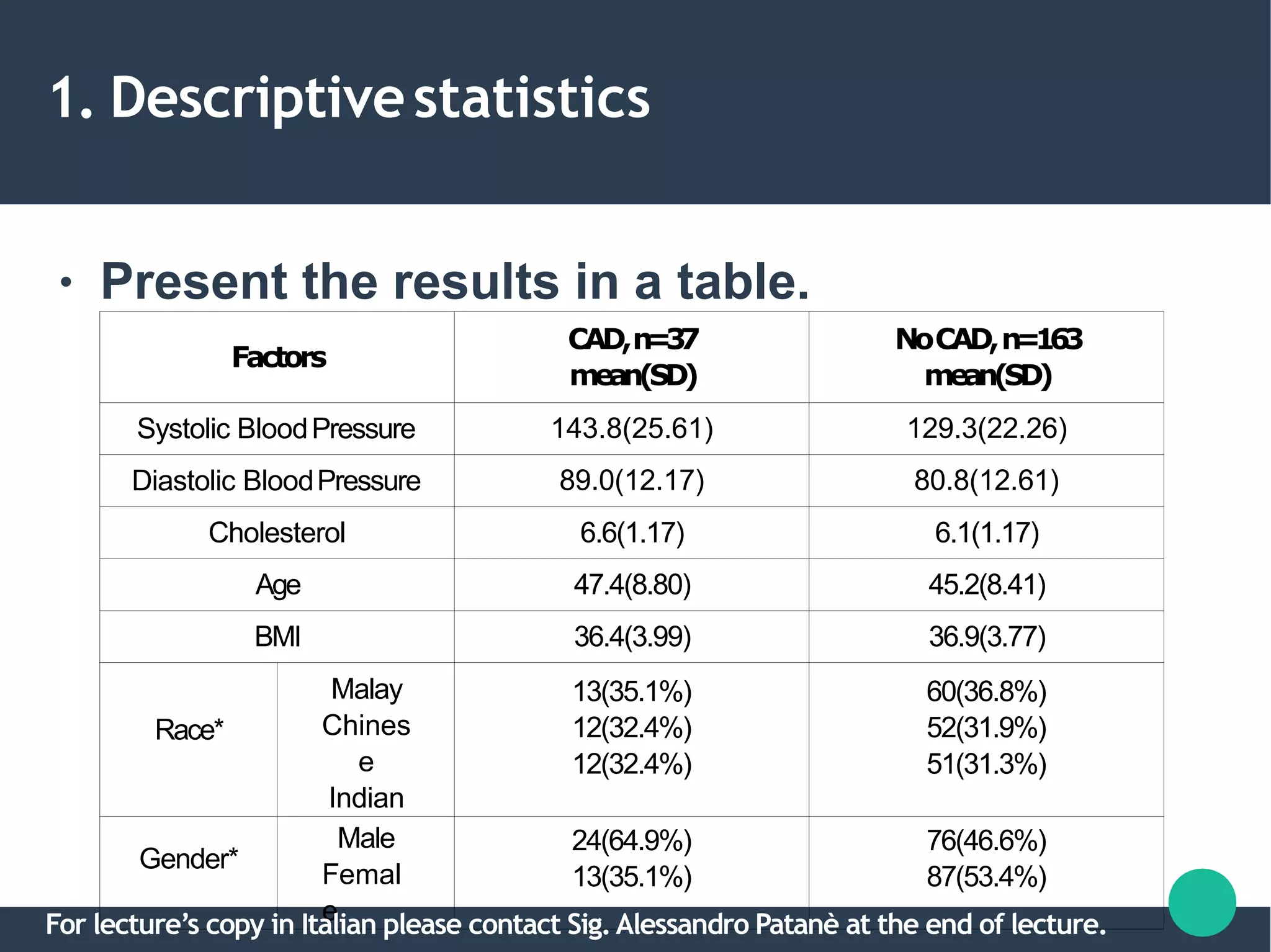 1. Descriptivestatistics
● Present the results in a table.
Factors
CAD,n=37
mean(SD)
NoCAD,n=163
mean(SD)
Systolic BloodPressure 143.8(25.61) 129.3(22.26)
Diastolic BloodPressure 89.0(12.17) 80.8(12.61)
Cholesterol 6.6(1.17) 6.1(1.17)
Age 47.4(8.80) 45.2(8.41)
BMI 36.4(3.99) 36.9(3.77)
Race*
Malay
Chines
e
Indian
13(35.1%)
12(32.4%)
12(32.4%)
60(36.8%)
52(31.9%)
51(31.3%)
Gender*
Male
Femal
e
24(64.9%)
13(35.1%)
76(46.6%)
87(53.4%)
For lecture’s copy in Italian please contact Sig.Alessandro Patanè at the end of lecture.
 