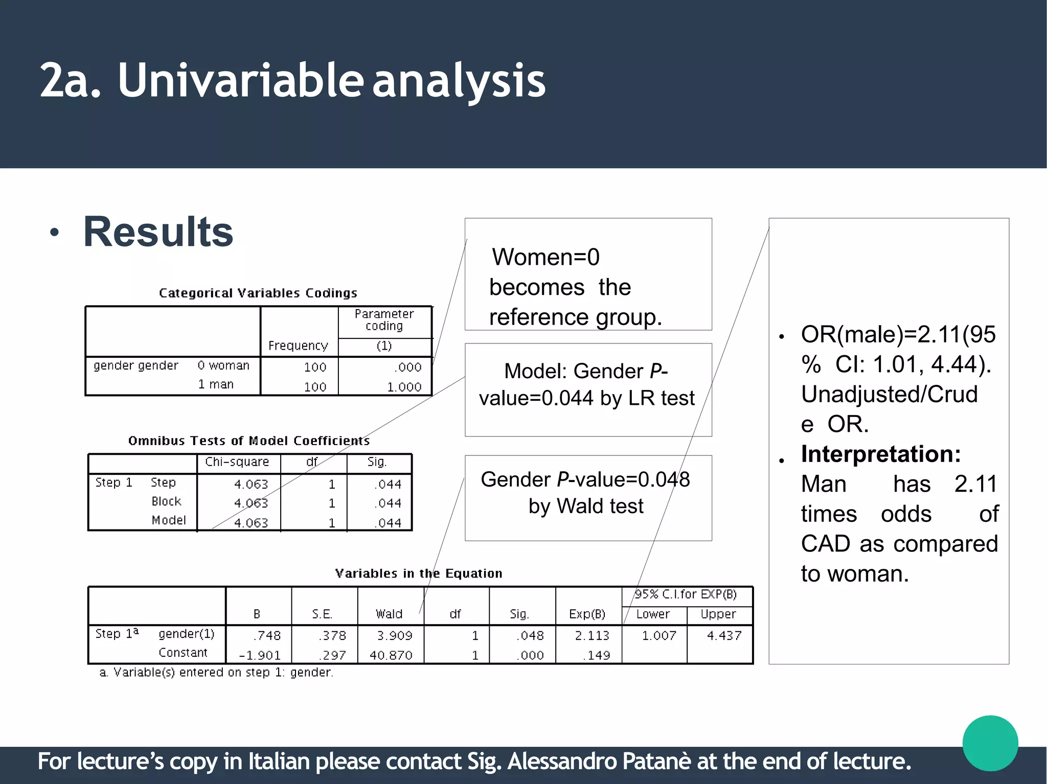 2a. Univariableanalysis
● Results Women=0
becomes the
reference group.
Model: Gender P-
value=0.044 by LR test
Gender P-value=0.048
by Wald test
●
●
OR(male)=2.11(95
% CI: 1.01, 4.44).
Unadjusted/Crud
e OR.
Interpretation:
Man has 2.11
times odds of
CAD as compared
to woman.
For lecture’s copy in Italian please contact Sig.Alessandro Patanè at the end of lecture.
 