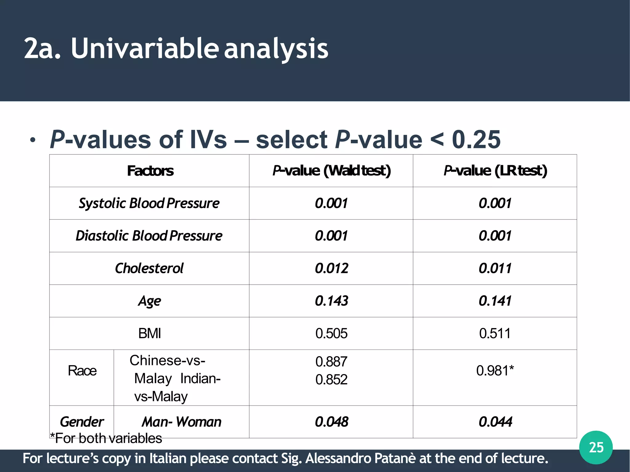 25
2a. Univariableanalysis
● P-values of IVs – select P-value < 0.25
Factors P-value(Waldtest) P-value(LRtest)
Systolic BloodPressure 0.001 0.001
Diastolic BloodPressure 0.001 0.001
Cholesterol 0.012 0.011
Age 0.143 0.141
BMI 0.505 0.511
Race
Chinese-vs-
Malay Indian-
vs-Malay
0.887
0.852
0.981*
Gender Man-Woman 0.048 0.044
*For bothvariables
For lecture’s copy in Italian please contact Sig.Alessandro Patanè at the end of lecture.
 