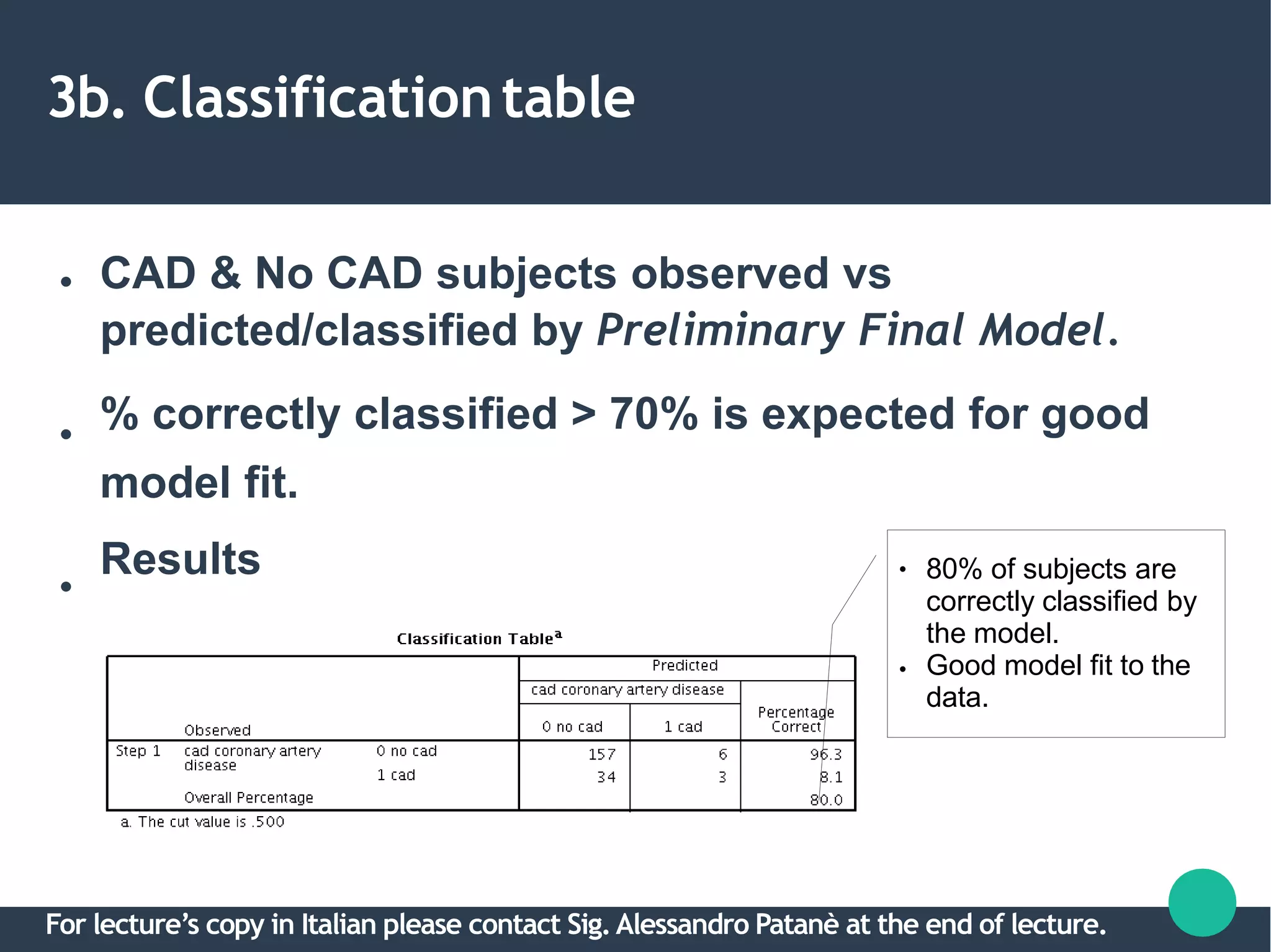 3b. Classificationtable
●
●
CAD & No CAD subjects observed vs
predicted/classified by Preliminary Final Model.
% correctly classified > 70% is expected for good
●
model fit.
Results ●
●
80% of subjects are
correctly classified by
the model.
Good model fit to the
data.
For lecture’s copy in Italian please contact Sig.Alessandro Patanè at the end of lecture.
 