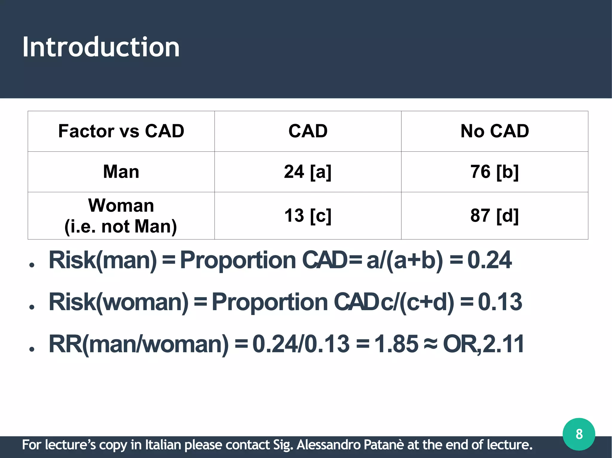 Introduction
8
●
●
●
Risk(man) =Proportion CAD=a/(a+b) =0.24
Risk(woman) =Proportion CADc/(c+d) =0.13
RR(man/woman) =0.24/0.13 =1.85 ≈ OR,2.11
Factor vs CAD CAD No CAD
Man 24 [a] 76 [b]
Woman
(i.e. not Man)
13 [c] 87 [d]
For lecture’s copy in Italian please contact Sig.Alessandro Patanè at the end of lecture.
 