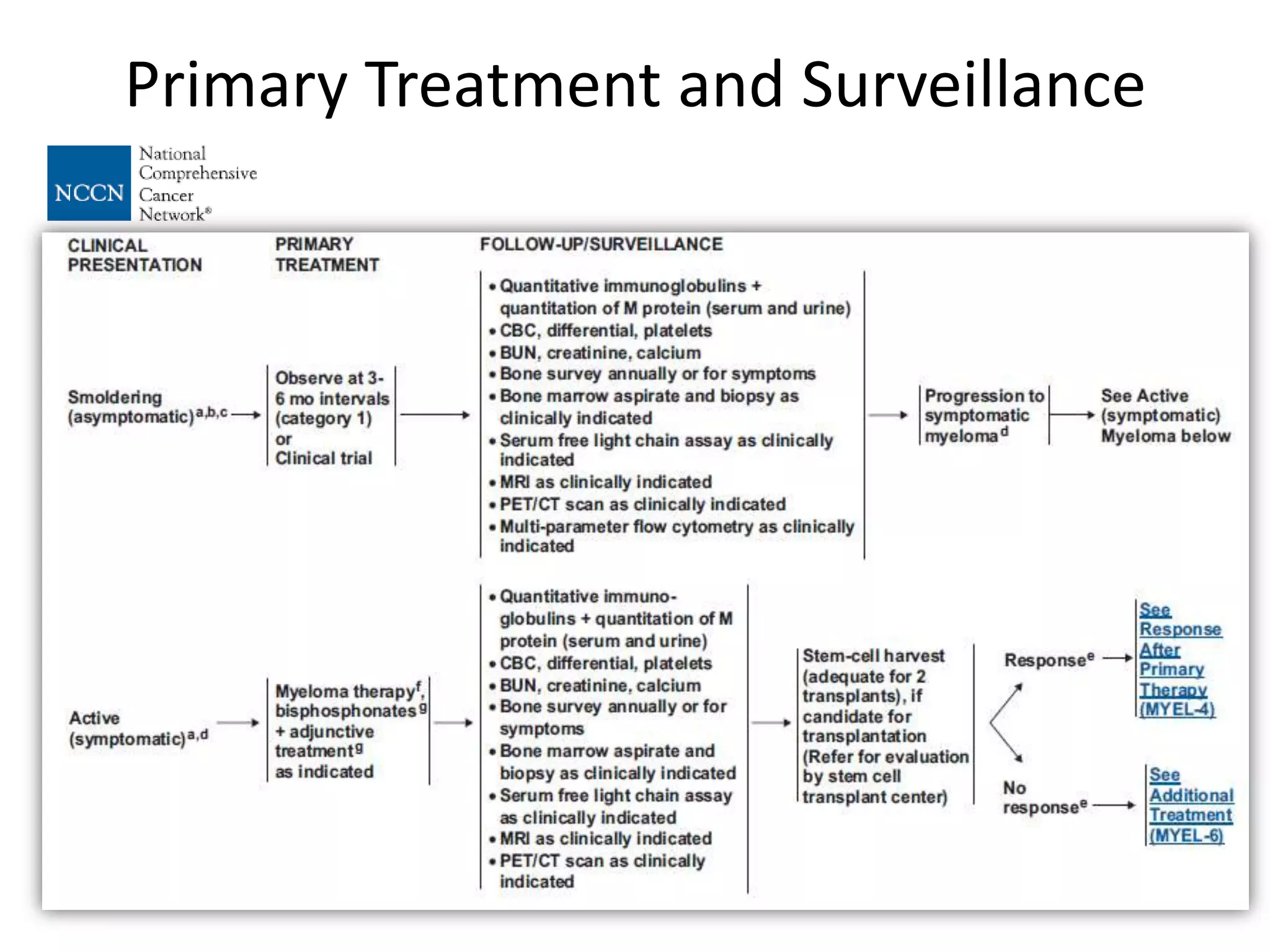 Primary Treatment and Surveillance
 
